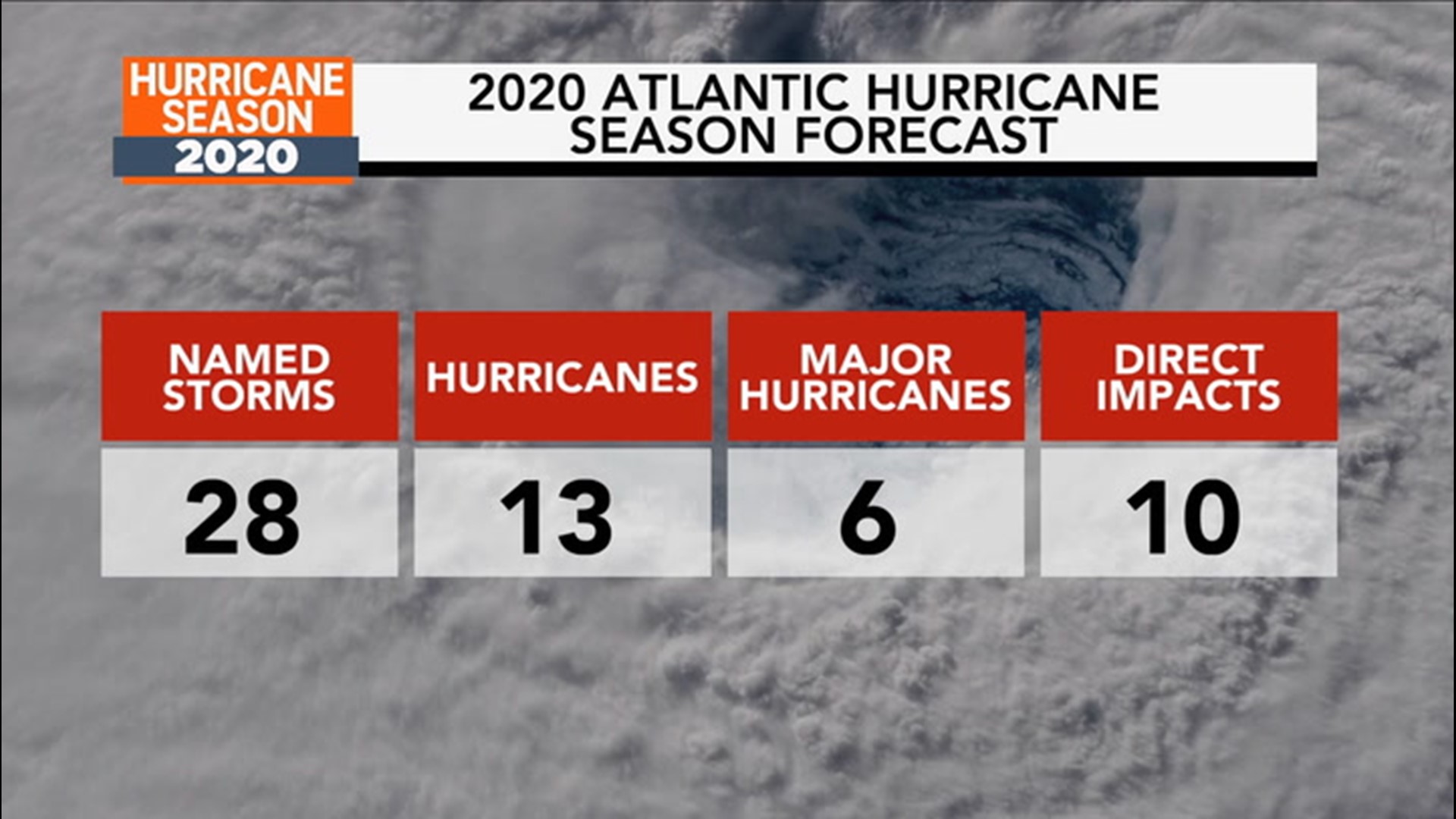 As hurricane season continues to be an active one in the Atlantic Basin, AccuWeather has updated its hurricane season forecast.