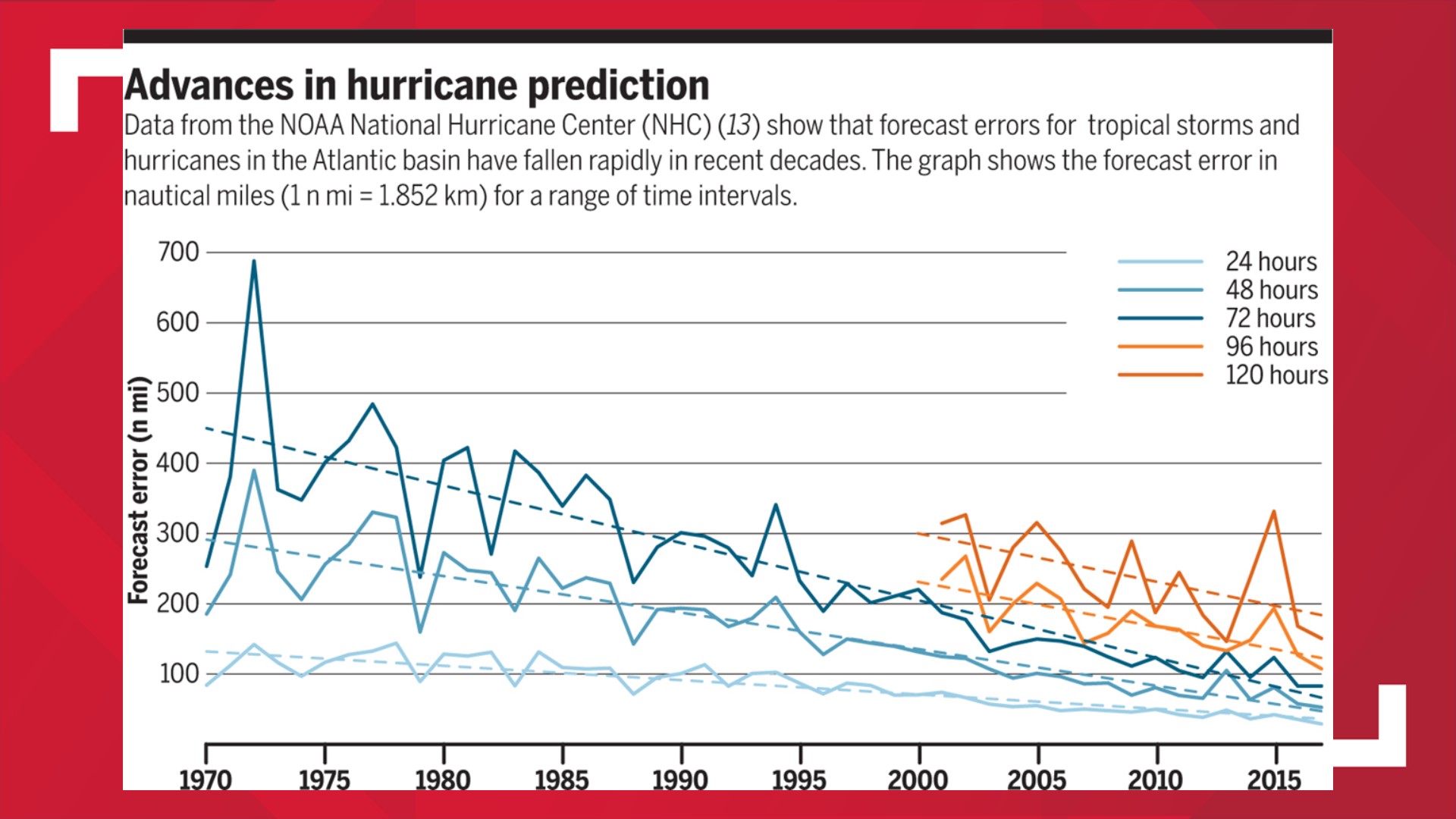 VERIFY Checking the accuracy of hurricane forecasts
