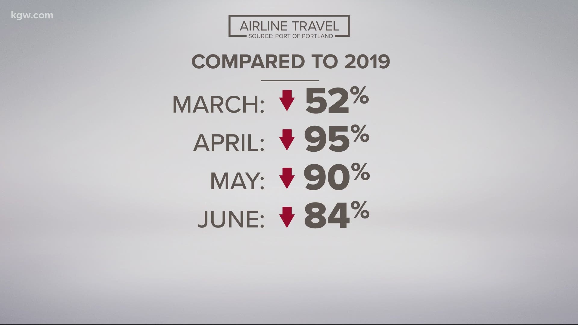 KGW's Ashley Korslien got some new numbers from Portland International Airport and talked with Alaska Airlines about new safety measures.
