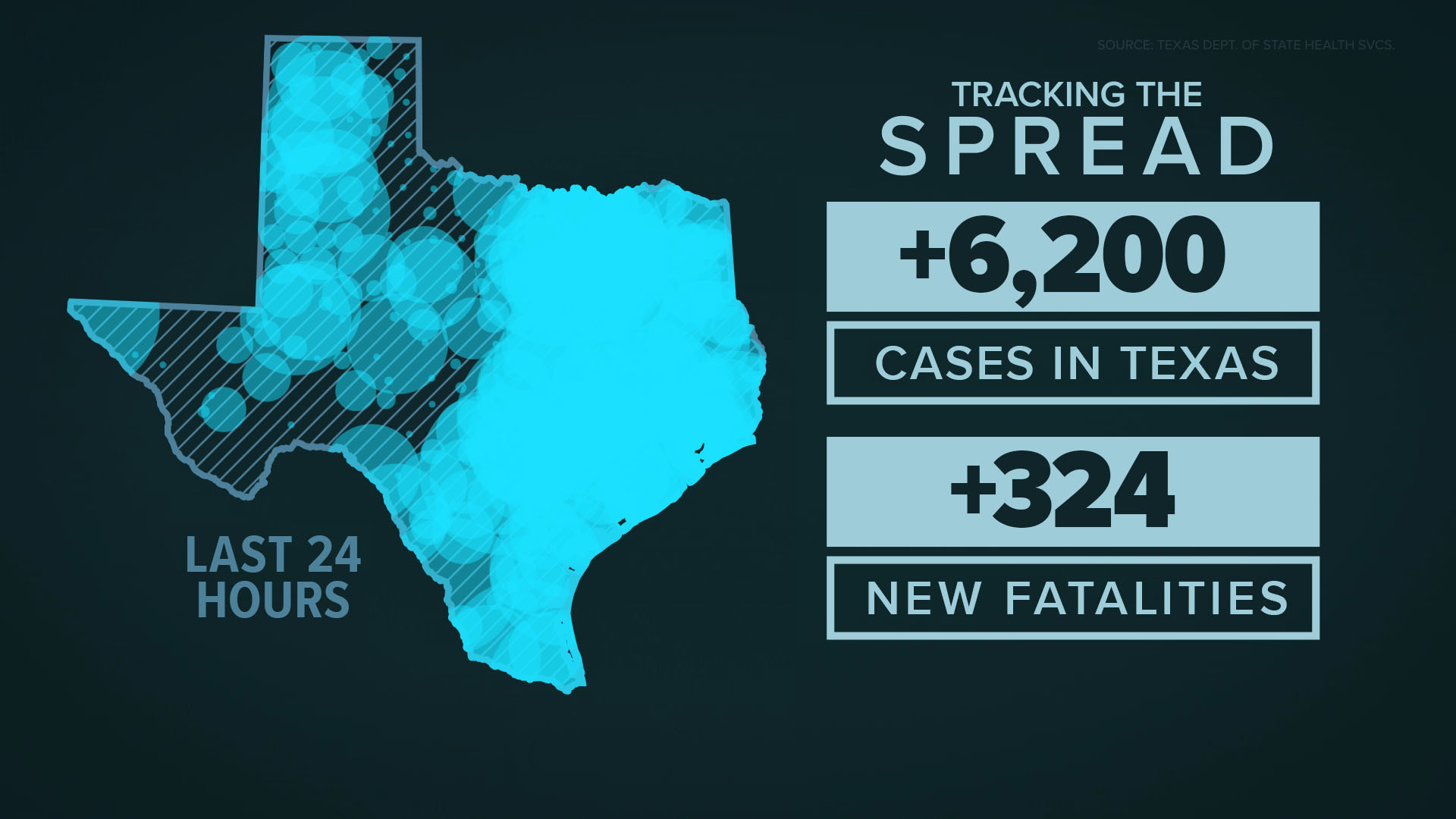 Texas is now fourth in the country for coronavirus deaths, behind New York, New Jersey and California.