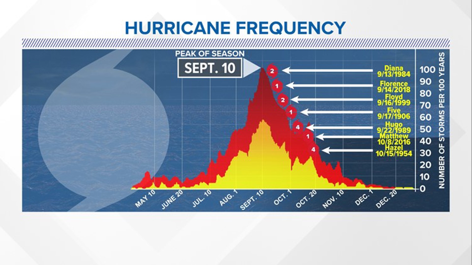How many hurricanes are predicted in 2024? | wcnc.com