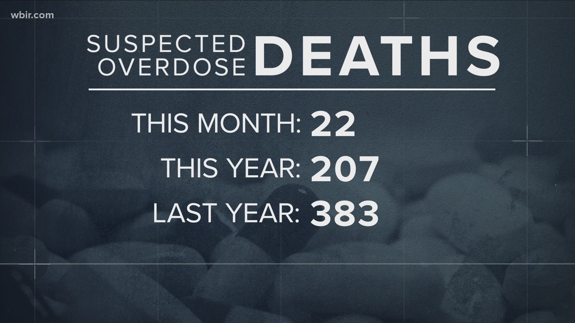 THIS YEAR, THE KNOX COUNTY DISTRICT ATTORNEY GENERAL'S  OFFICE SAYS 207 PEOPLE HAVE DIED OF SUSPECTED DRUG OVERDOSES, INCLUDING 22 THIS MONTH.