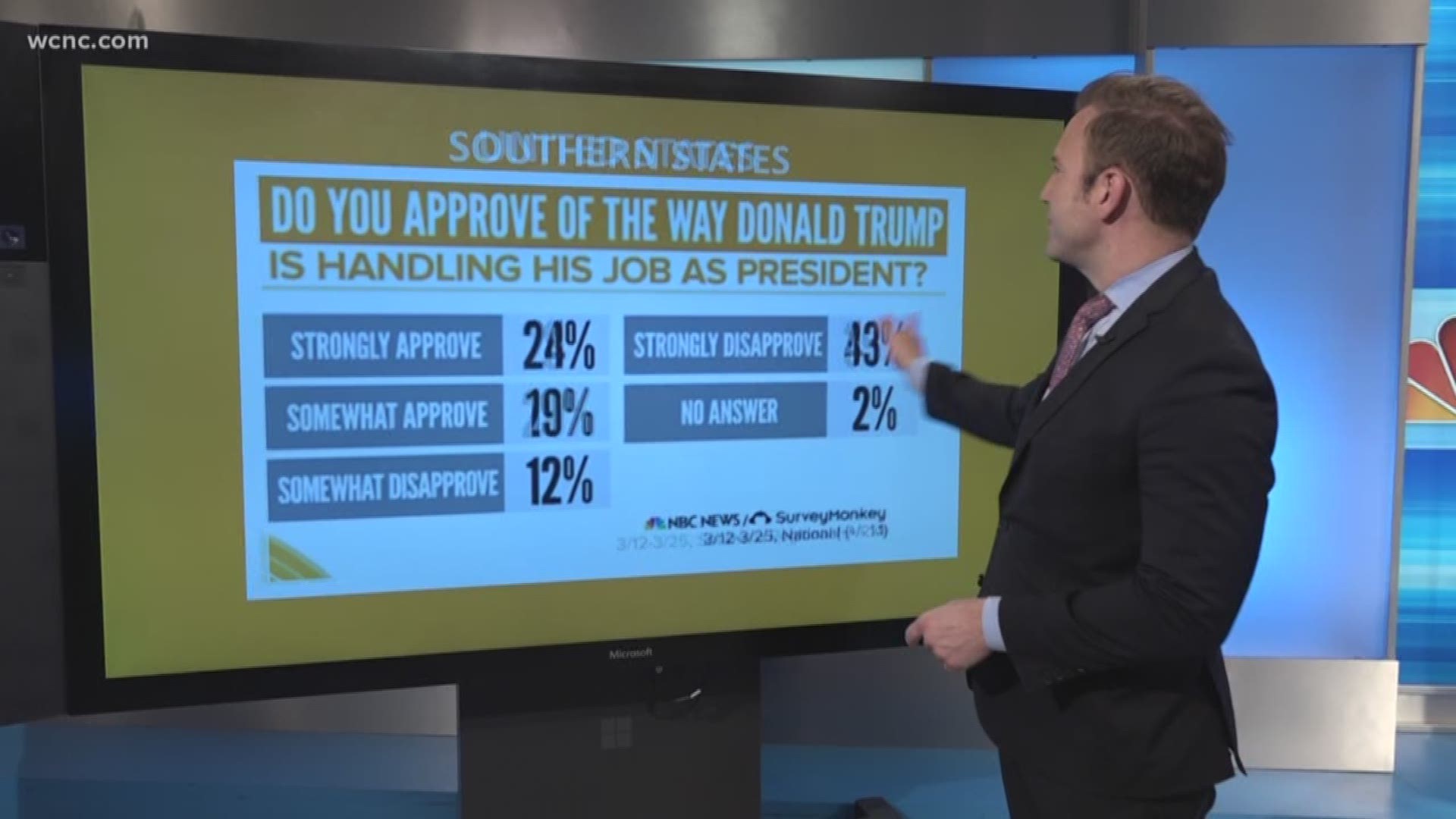 An exclusive poll from NBC News shows that over half of southerners disapprove of how President Trump is handling his job.