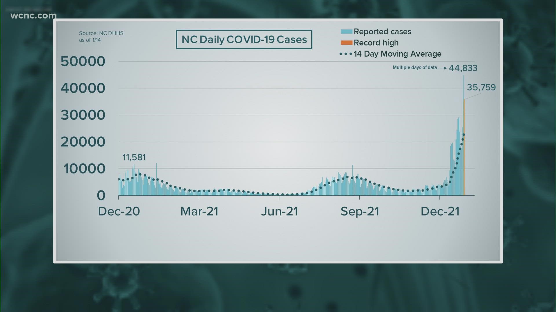 North Carolina health officials reported new records for three COVID-19 metrics Friday, as cases, hospitalizations and test positivity rates all hit pandemic highs.