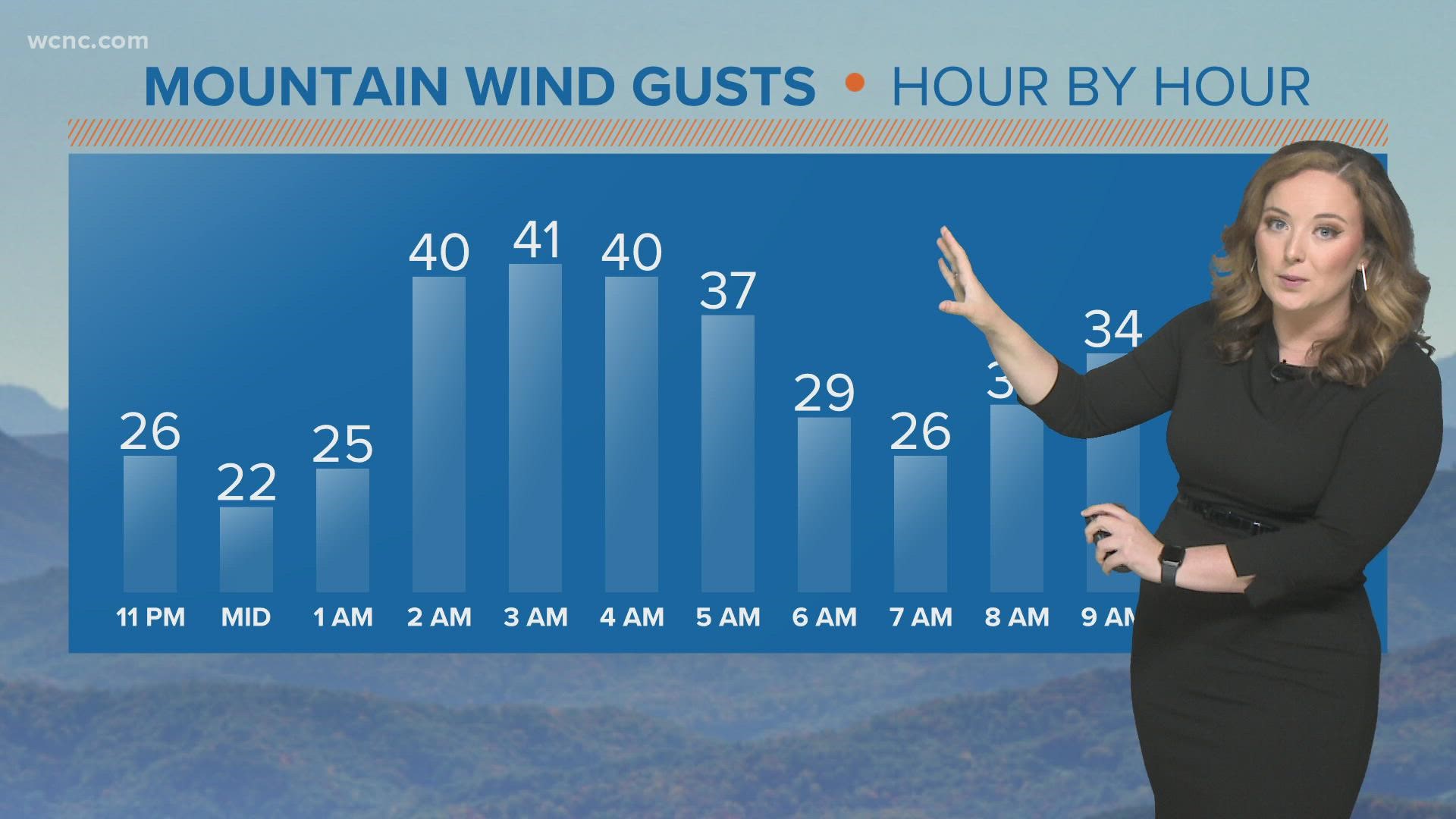 Meteorologist Brittany Van Voorhees explains why wind chill values are expected to drop overnight.