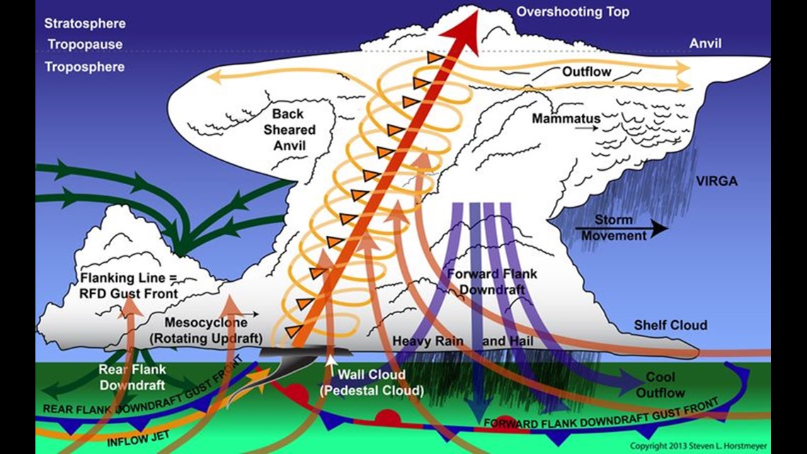 What is the flanking line of a supercell thunderstorm? 