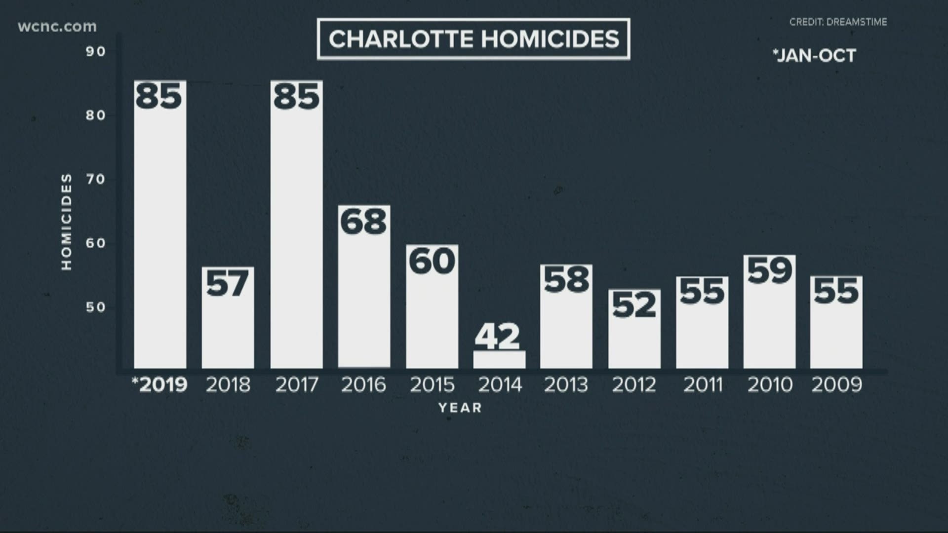 The homicide rate in the Queen City has now climbed to 85. That's a 50% increase since the end of June. It's shaping up to be one of the deadliest years in a decade.