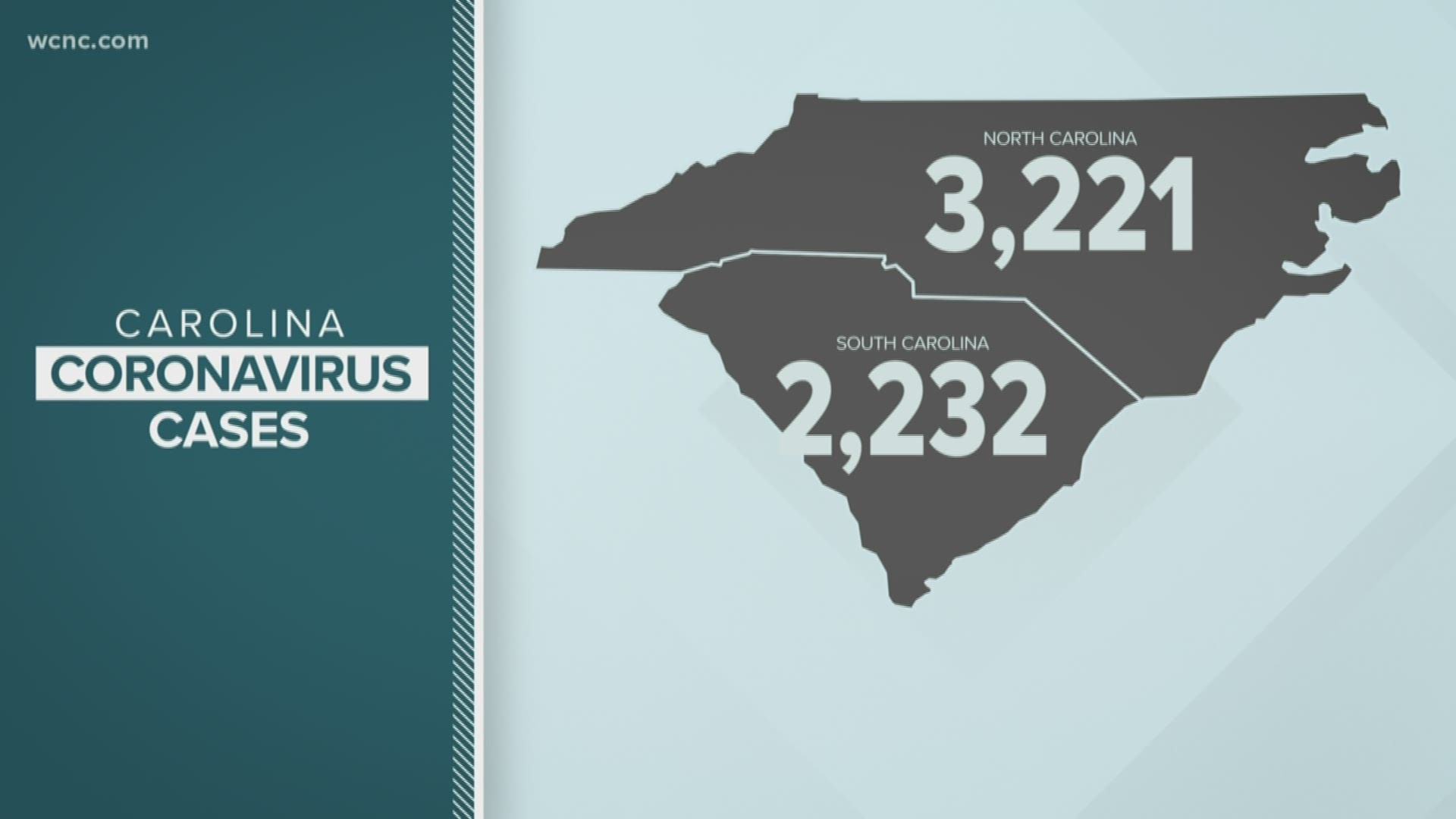 There are now over 3,200 confirmed cases of COVID-19 coronavirus in North Carolina. At least 46 people have died, including seven in Mecklenburg County.