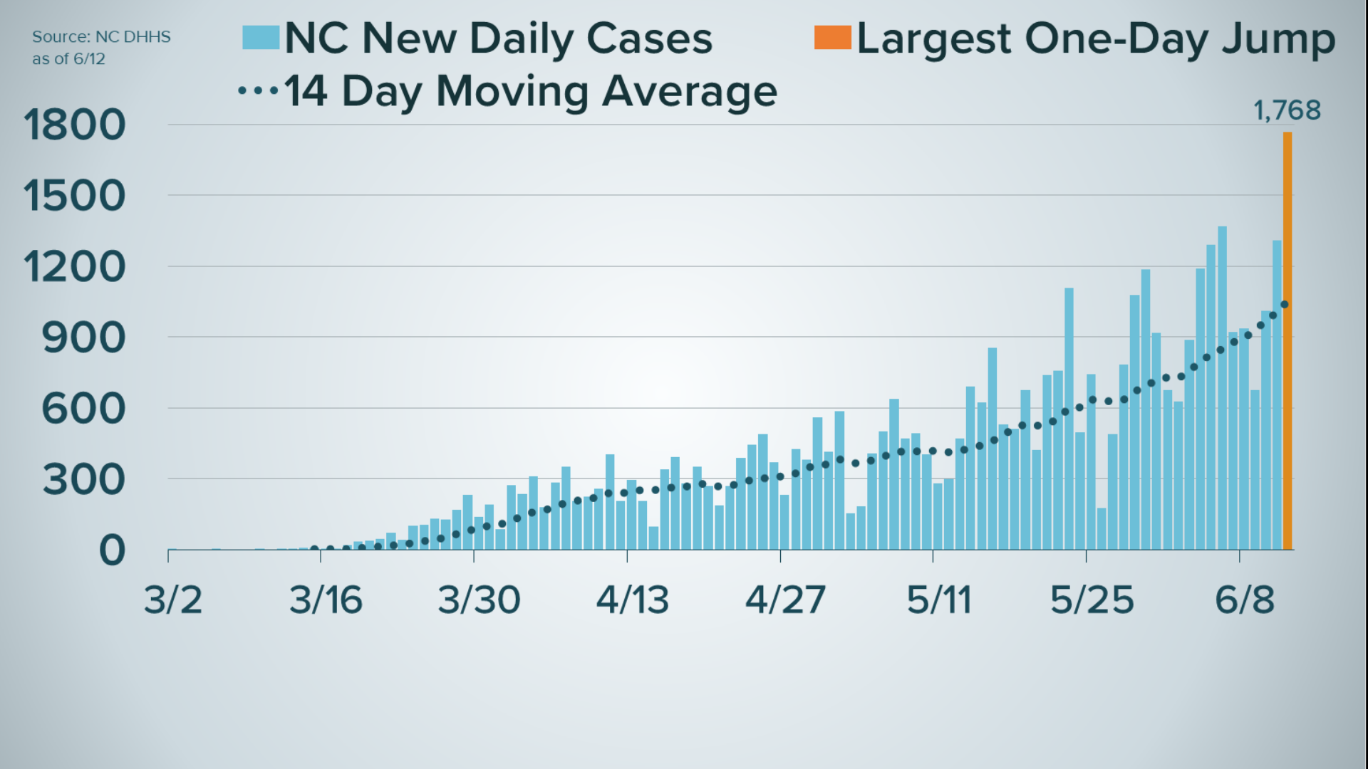 North Carolina sees record spike in COVID19 cases Friday