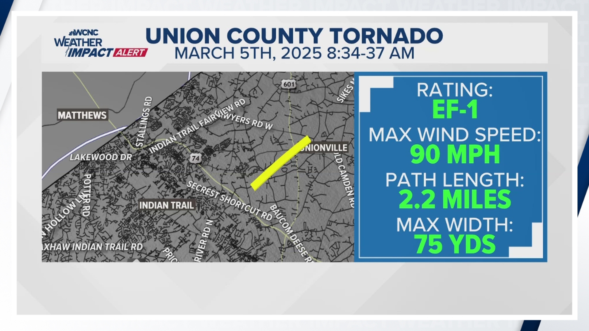A preliminary investigation by the National Weather Service indicates an EF-1 tornado with 90 mph winds touched down in Union County on Wednesday morning.