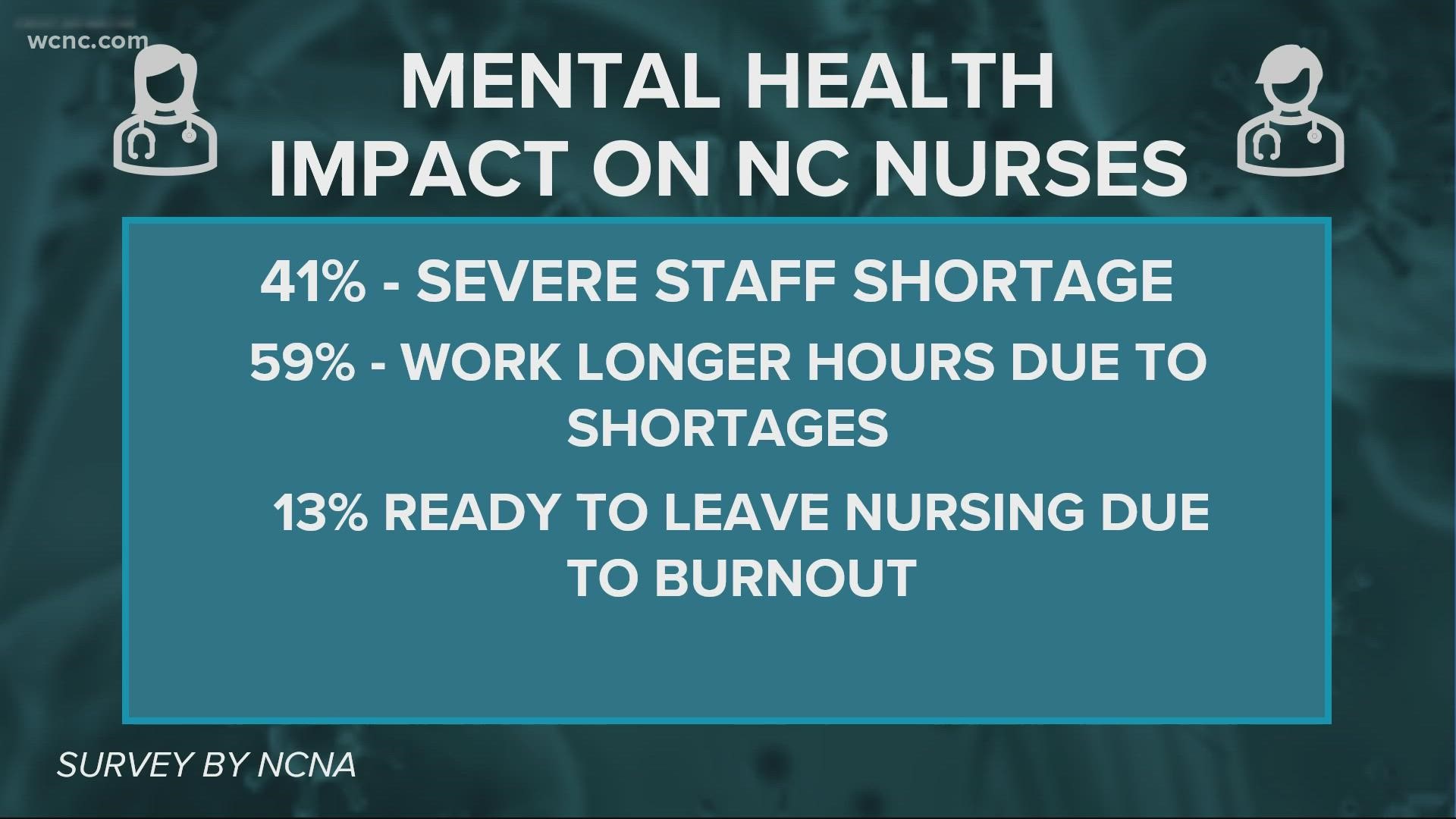 When nurses were asked about their well-being, ranking it from 1 to 10. With 10 being ready to leaving nursing because of feeling burnout.