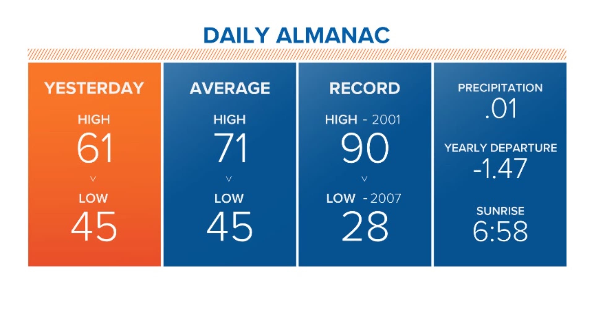 Cooler than average again today