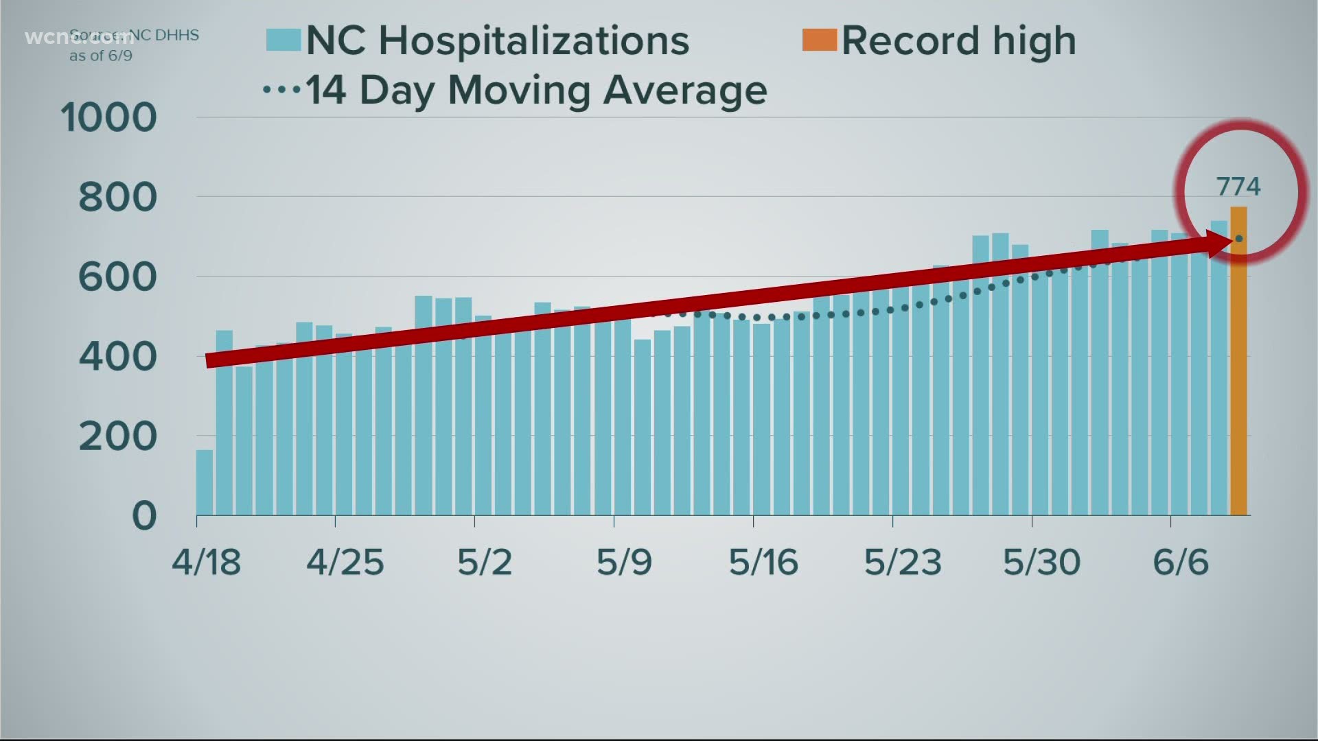 NC continues its trek upward with hospitalizations, yet again hitting a record high. SC had a big spike in percent positive tests but there's a possible explanation.