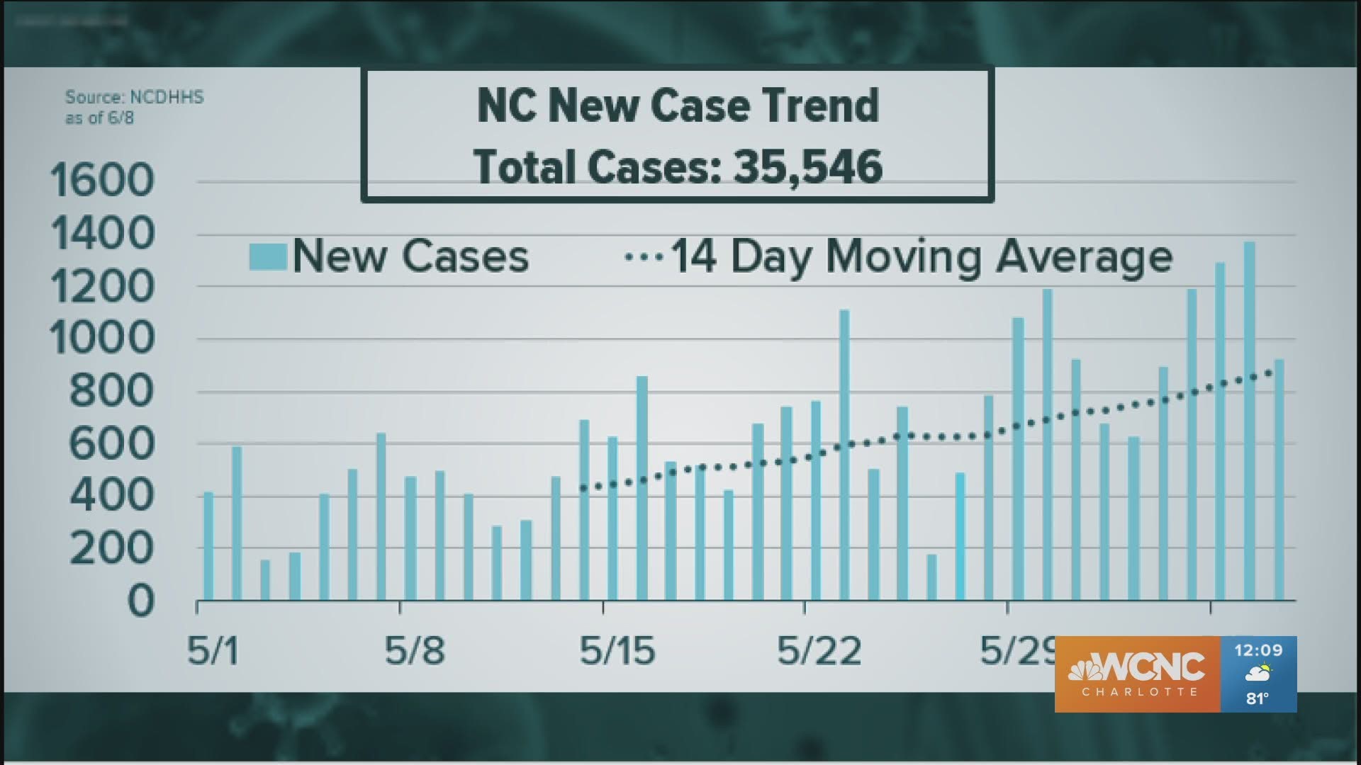 Health officials in North Carolina say 10% of those tested were positive for coronavirus as the number of cases is now over 36,000.