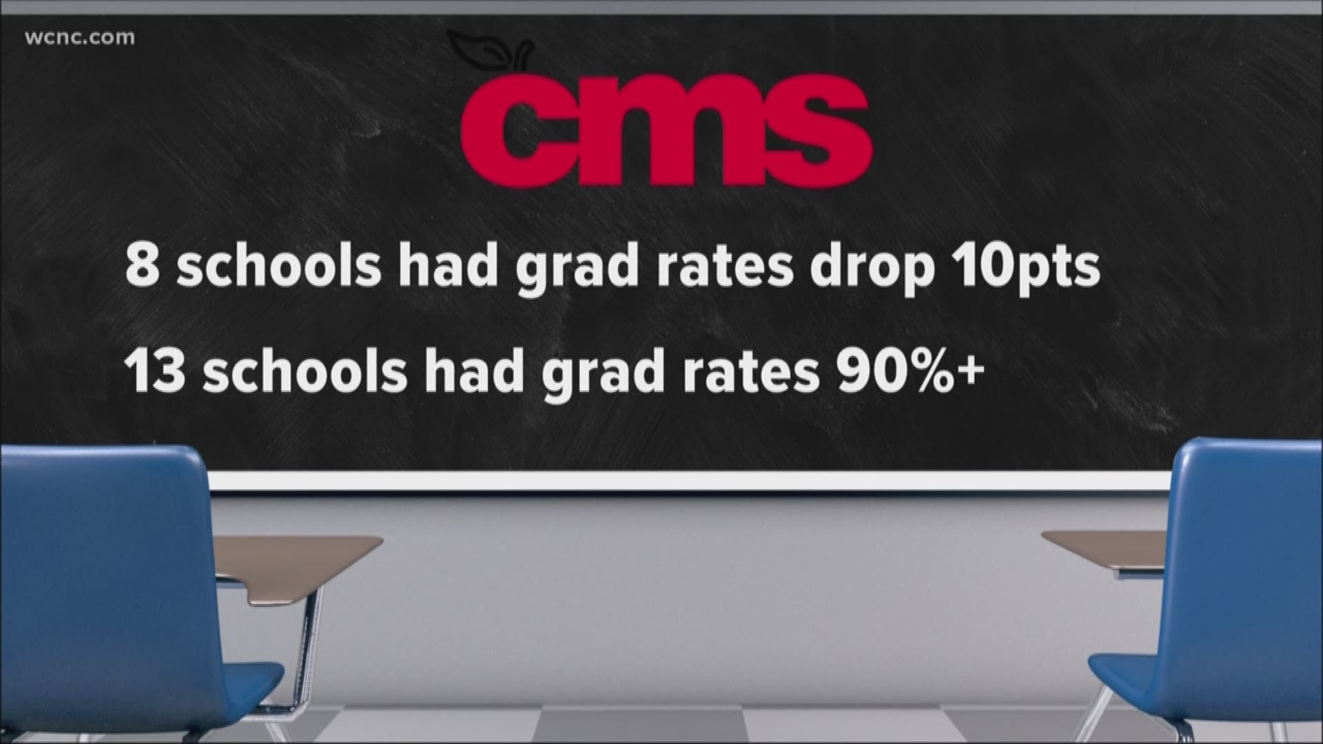 New numbers are out from the state and they are sobering for CMS which saw a drop in their graduation rate from 89% to 85%.