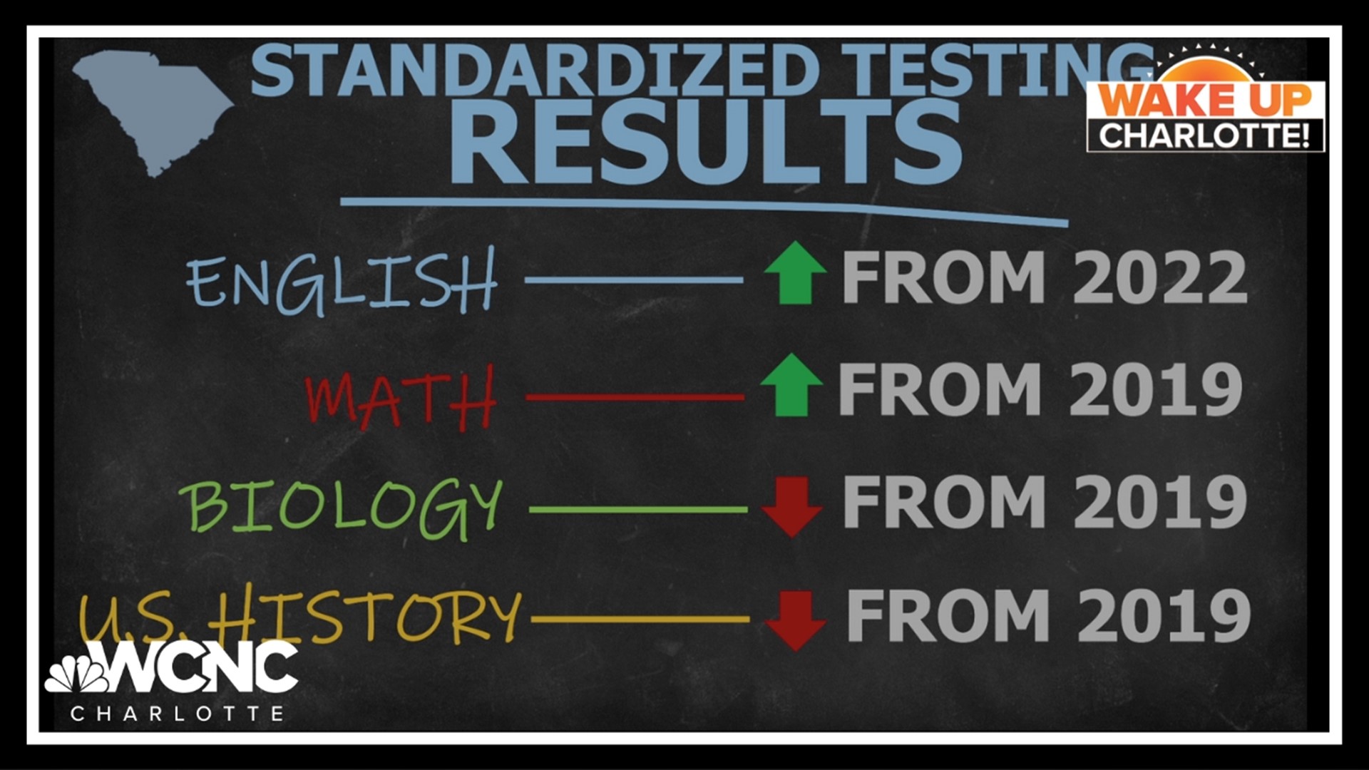 The South Carolina Department of Education released statewide public school results for the Career Readiness and End-of-Course Examination Program (EOCEP) this week.