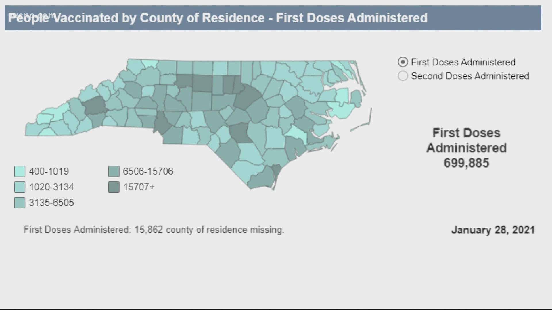 The state has administered more than 99% of first doses, but 41% of the second doses, per state data. The rate is even lower for long-term care facilities.