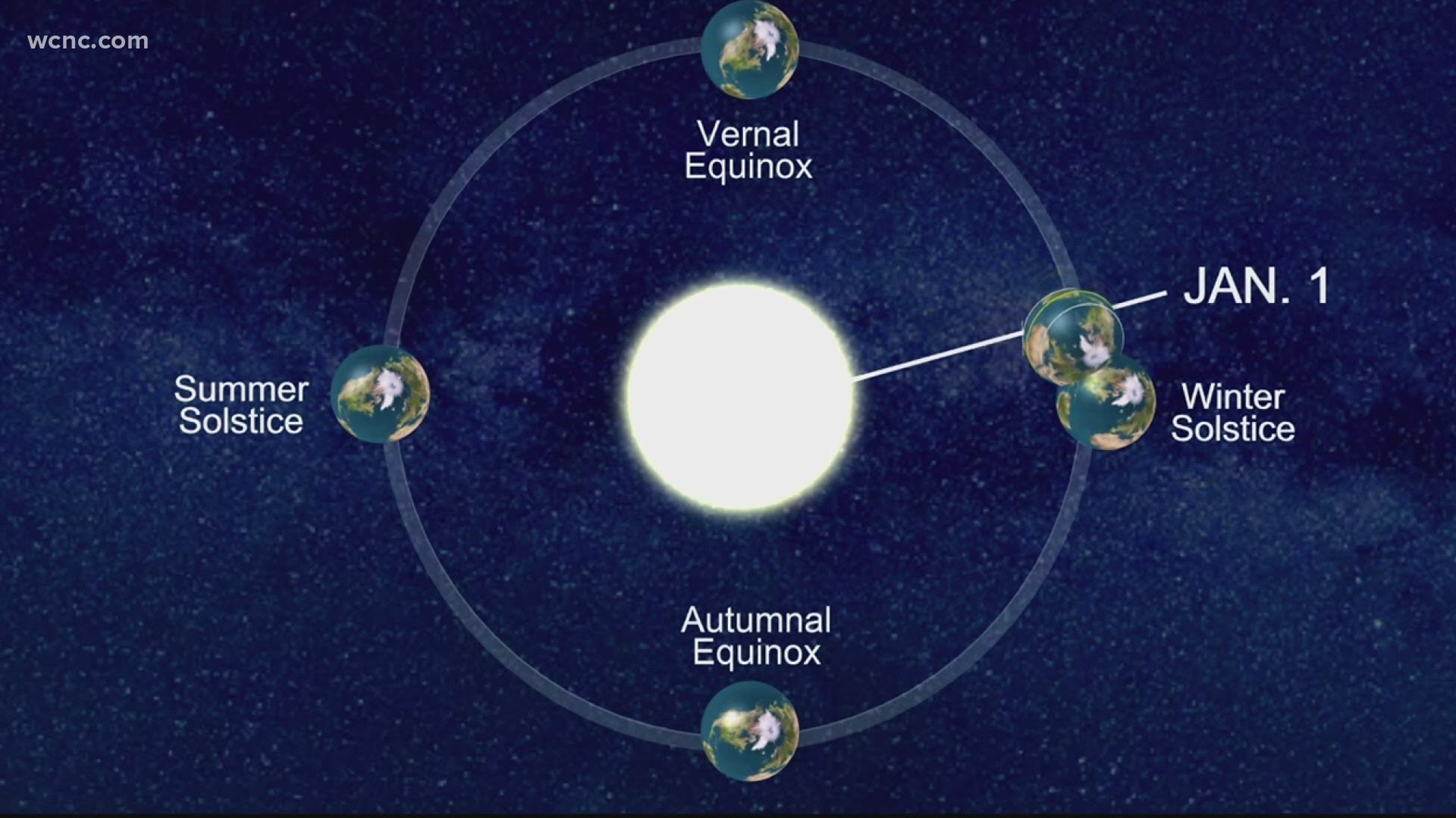 Meteorological seasons are based on an annual temperature cycle as opposed to astronomical seasons.