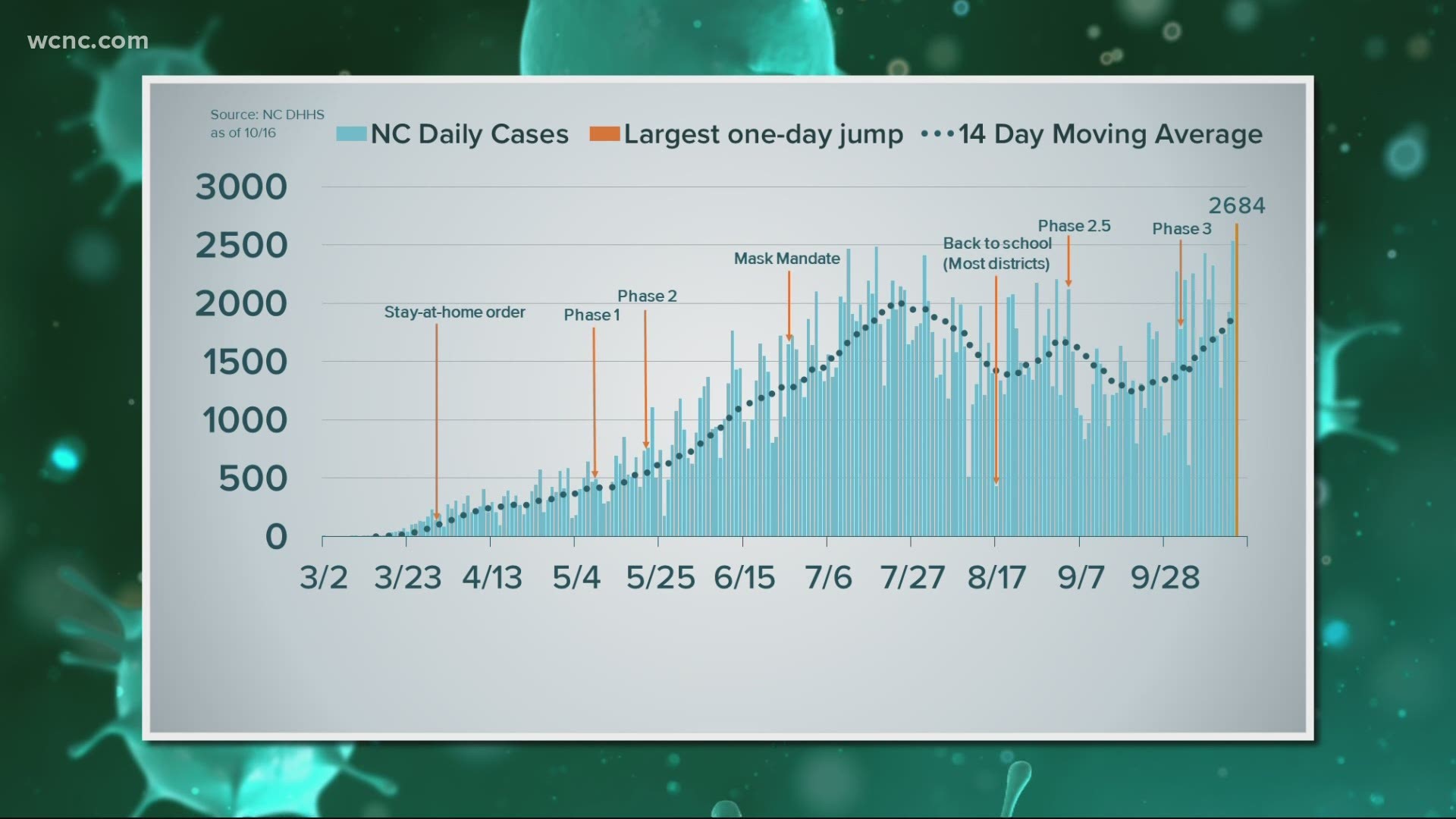 For the second straight day, North Carolina saw a record breaking number of new daily coronavirus cases.