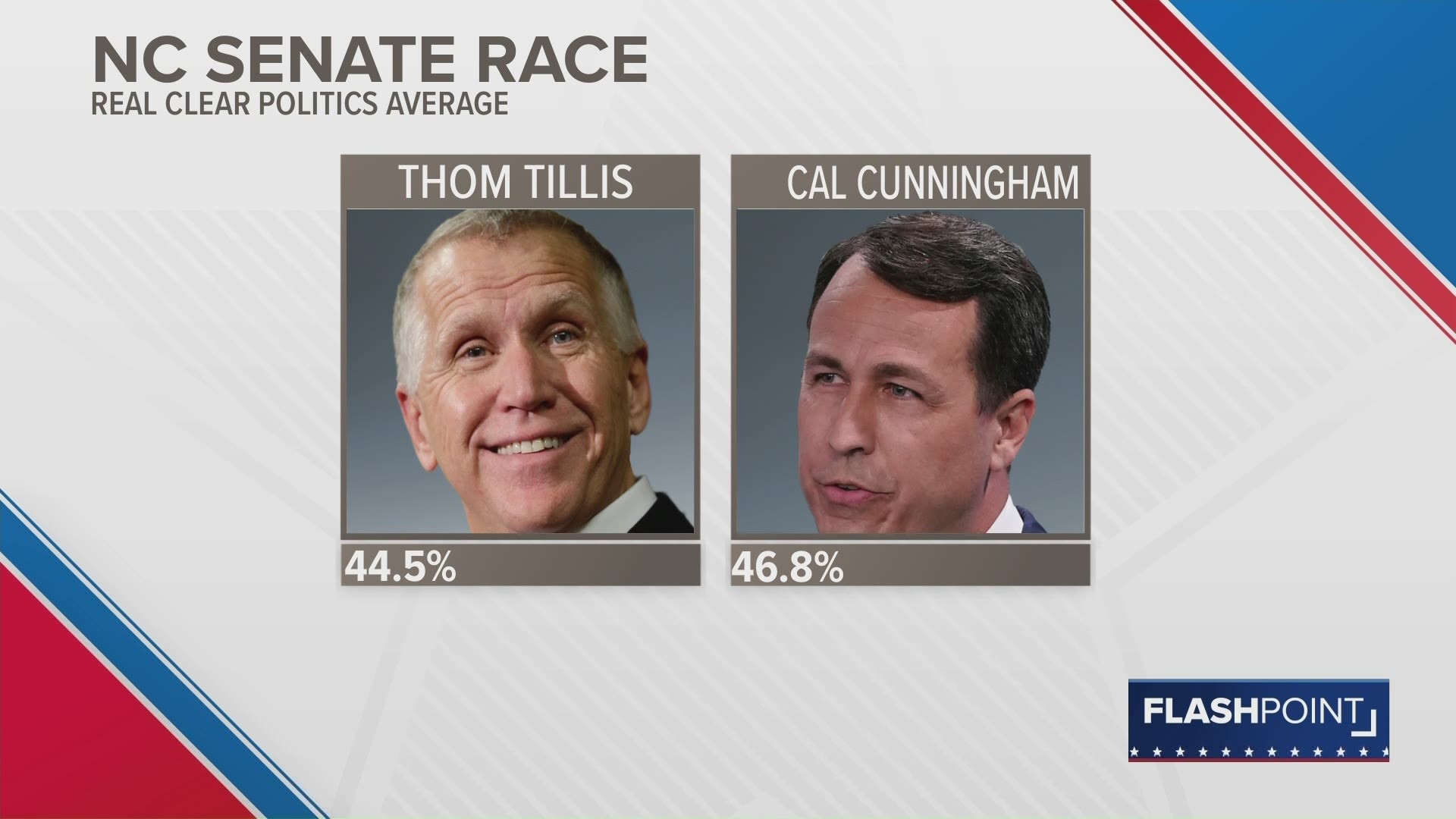Flashpoint 10/25: Cal Cunningham 10 point lead a week ago, now leads only 2 points over Thom Tillis.