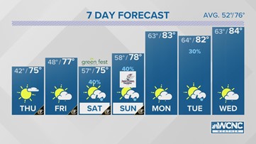 FORECAST: 70s with sunshine tomorrow