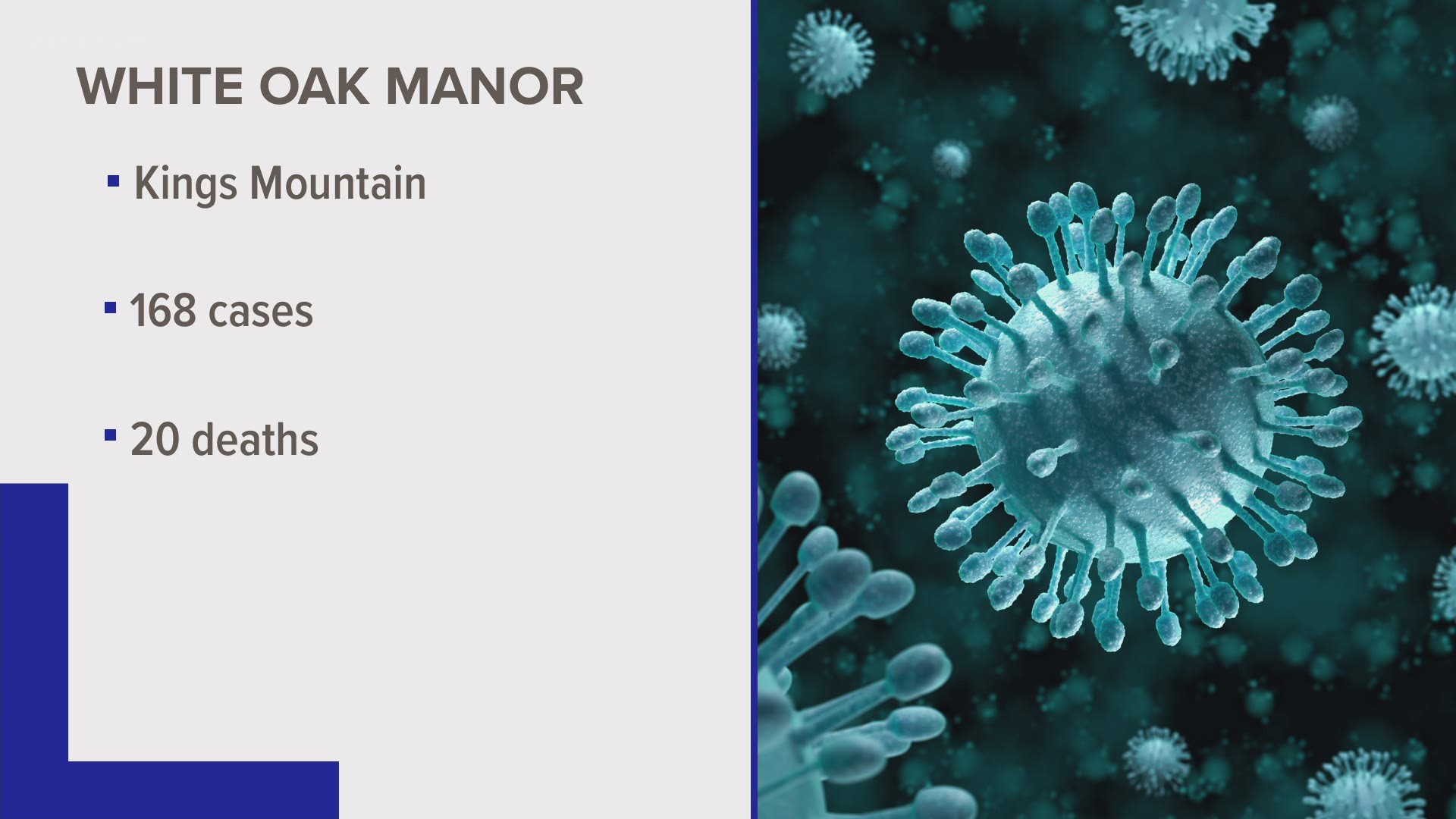 It's currently the largest outbreak at a longterm living facility in the state. An outbreak is two or more cases in living facilities, but this is 168 cases.