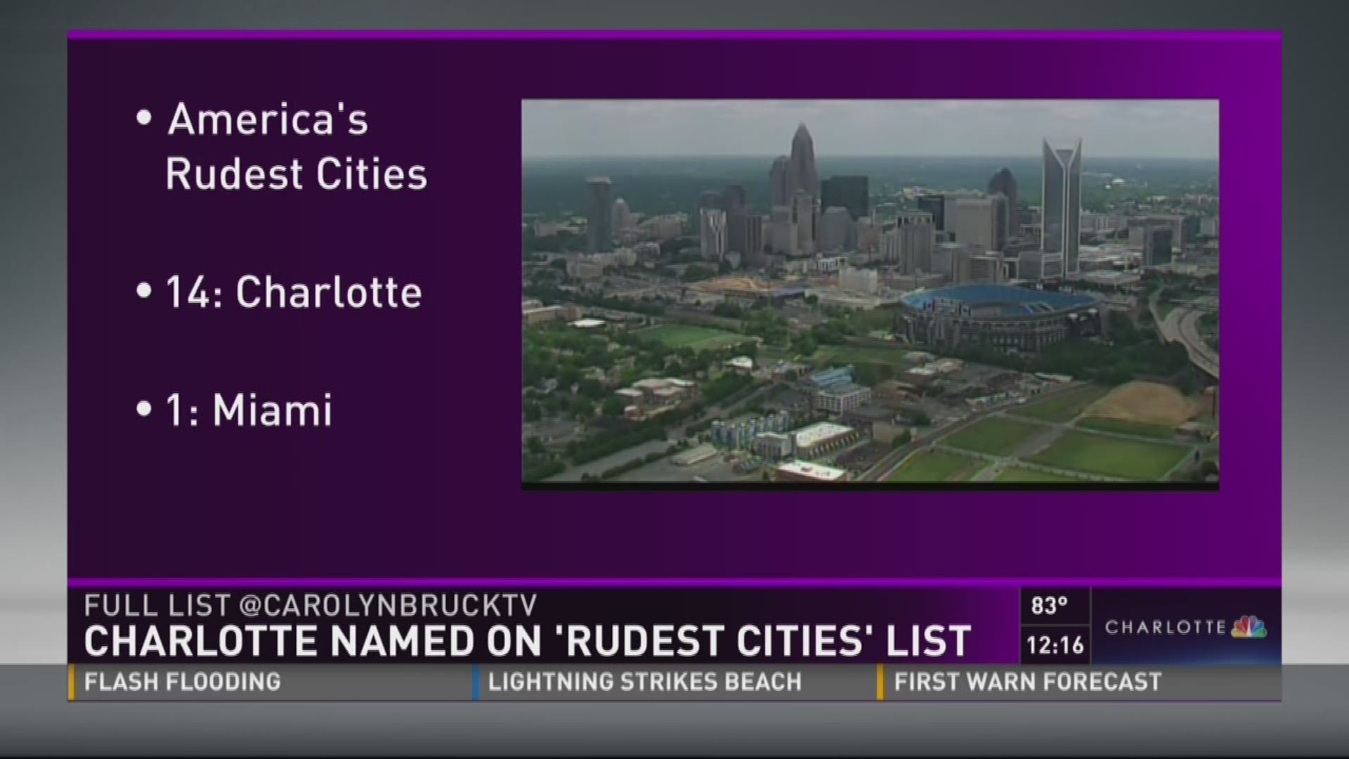 According to a survey from Travel   Leisure, Charlotte is the 14th rudest city in America.