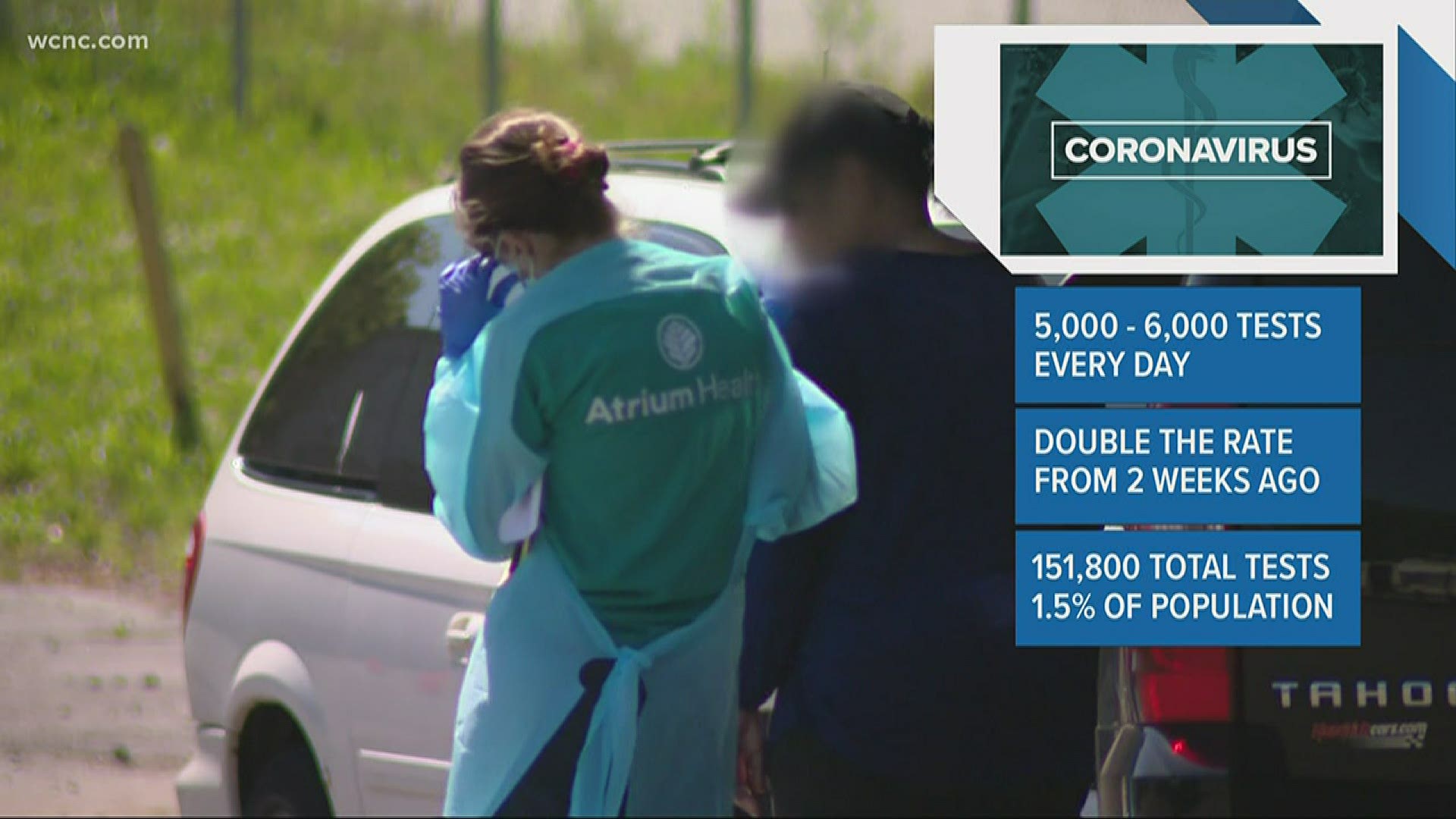 North Carolina is now testing 5,000 to 6,000 people a day which is double the rate from two weeks ago and only 1.5% of the population.