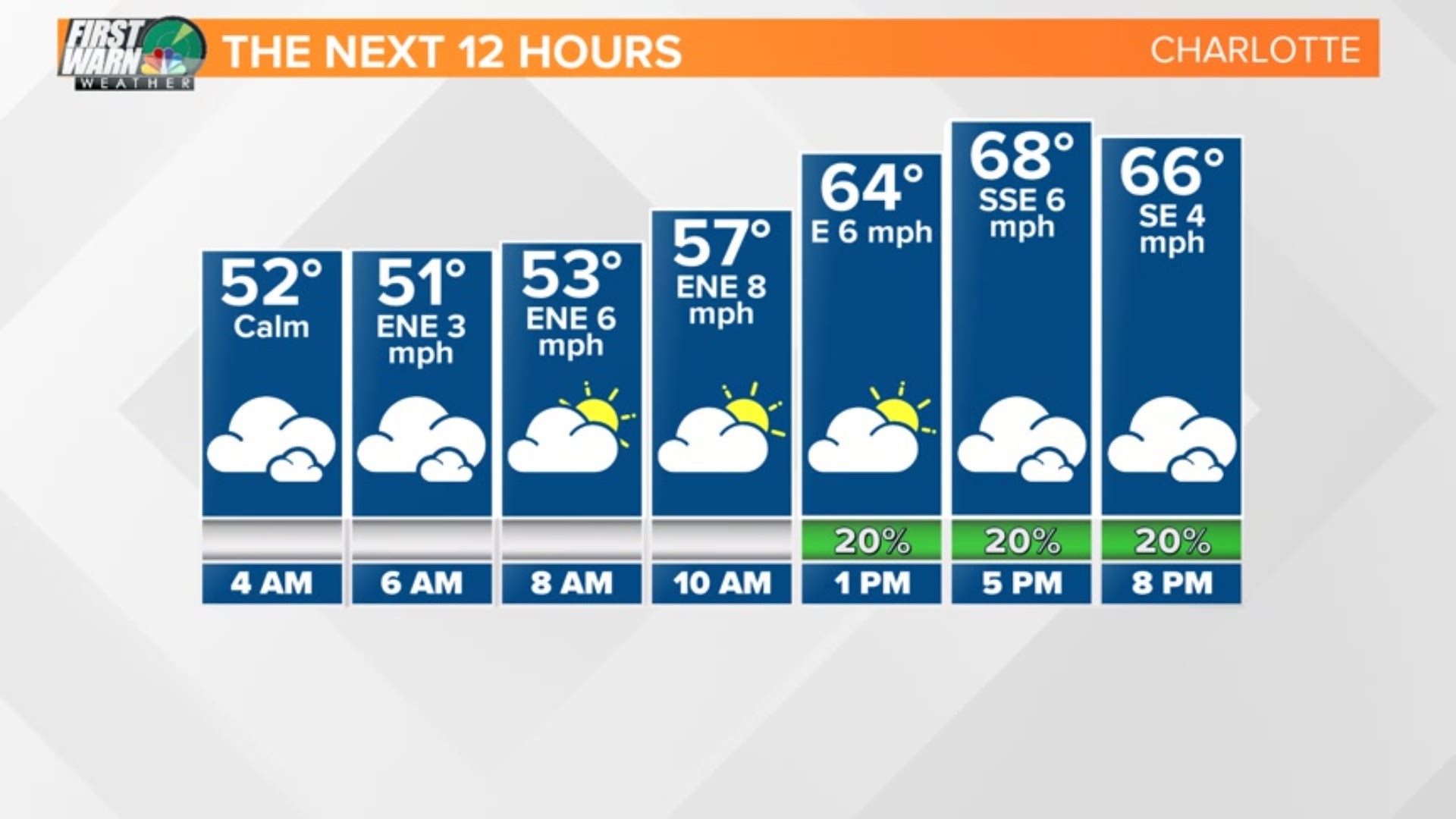 Temperatures well above average today