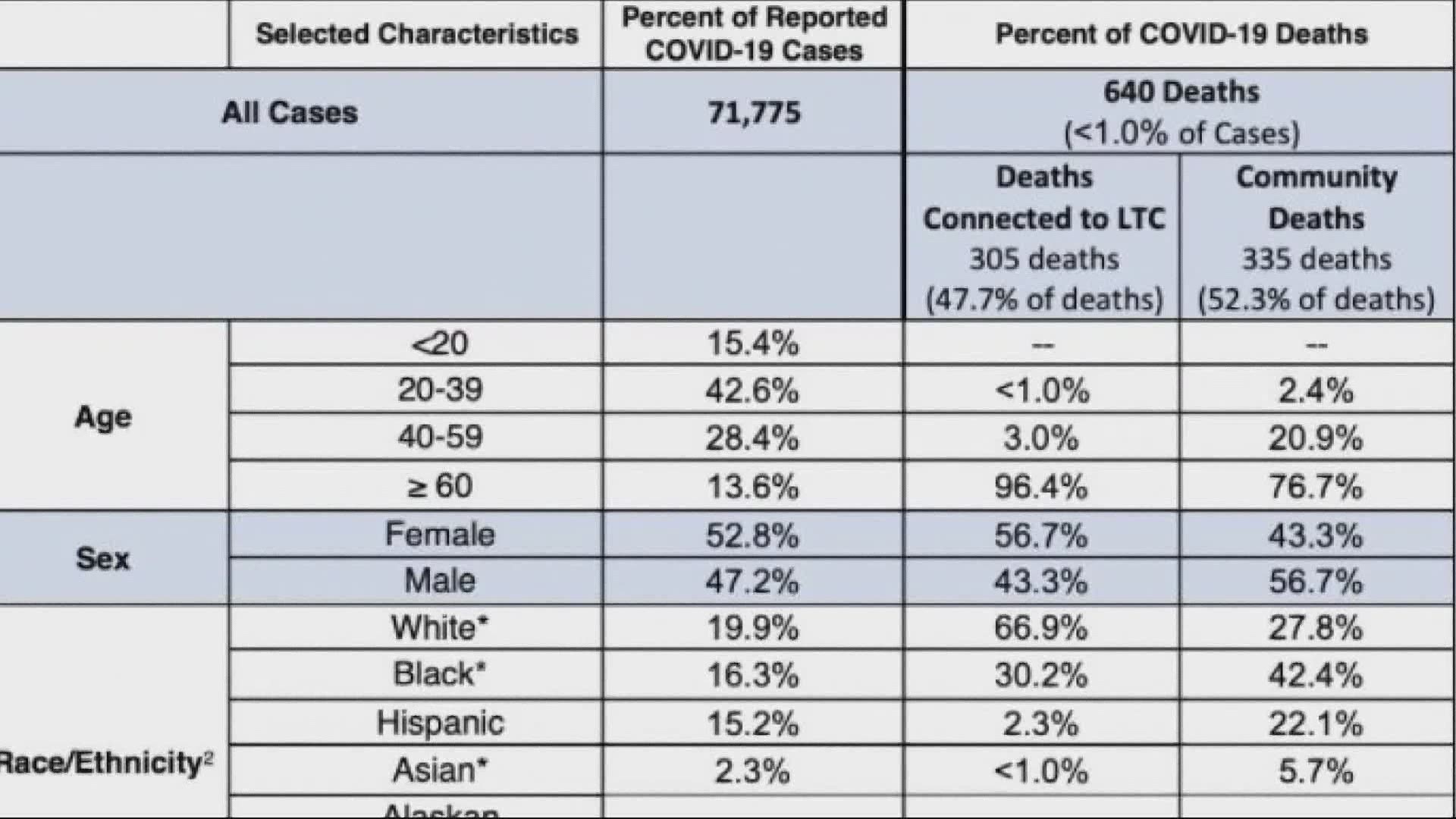 The Mecklenburg County Health Department said a 22-year-old with underlying health conditions died of COVID-19 Tuesday.