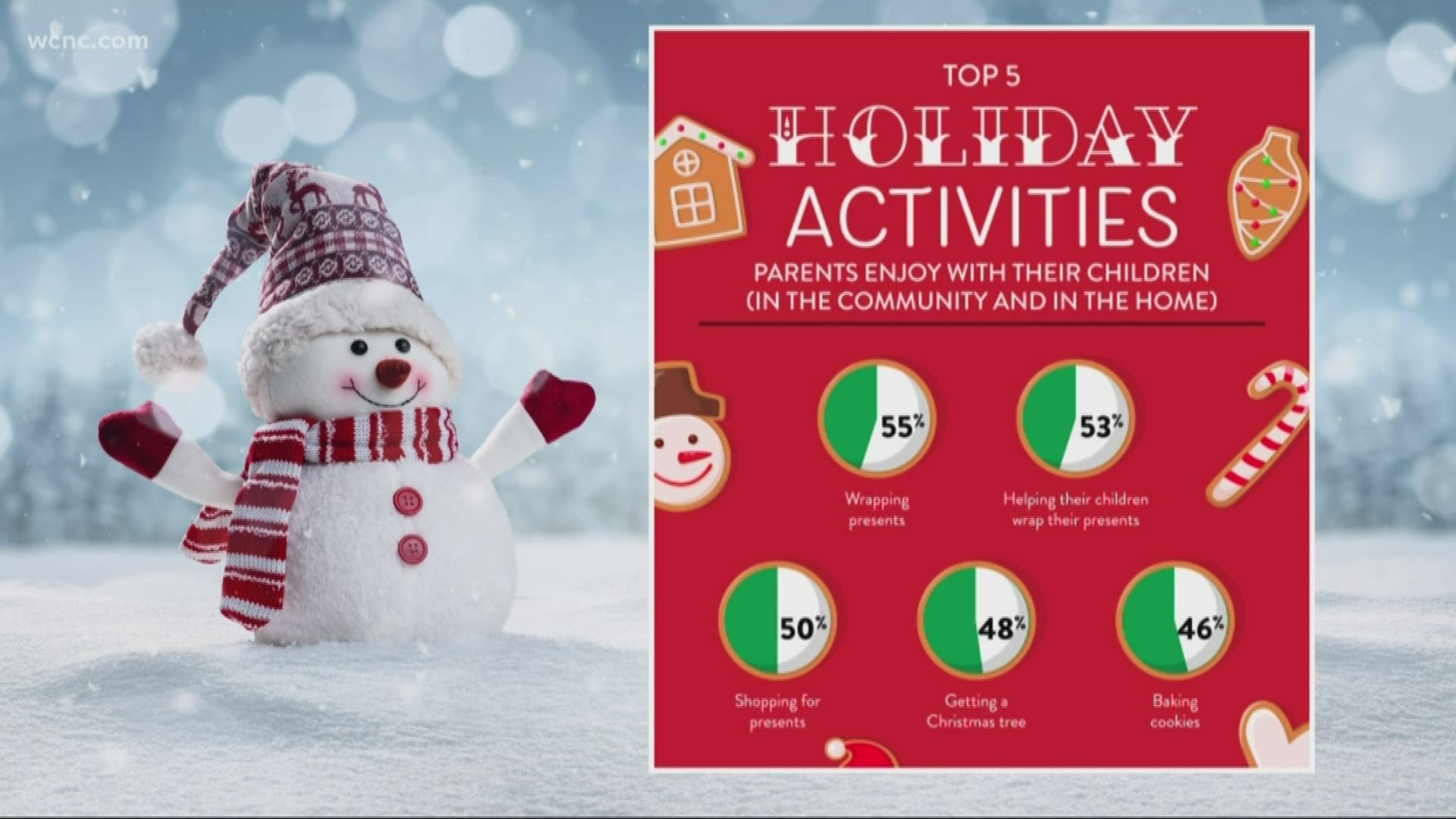 What's your favorite thing to do during the holidays? According to a new study, parents enjoy wrapping presents for their children more than anything.