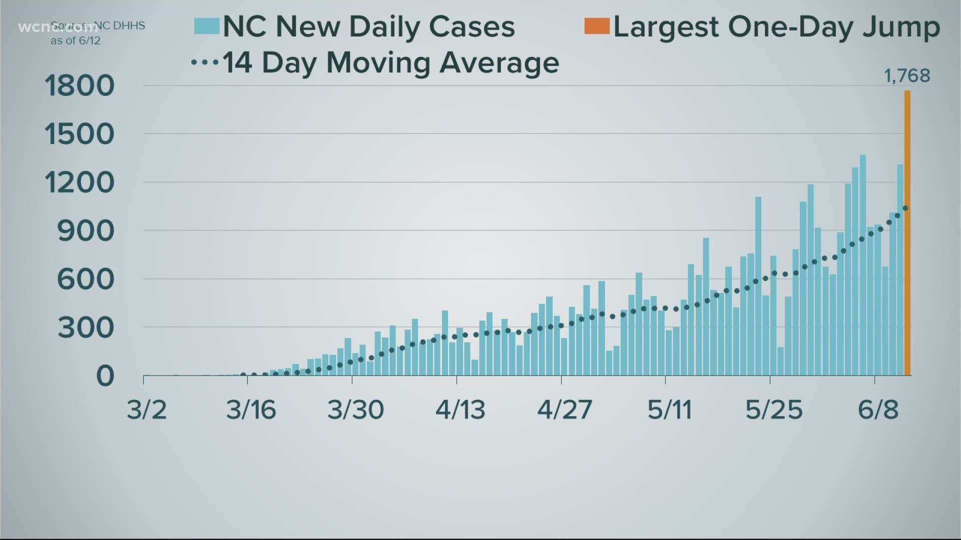North Carolina reported 1,768 new cases Friday, which is the biggest single-day increase for coronavirus since the pandemic began.
