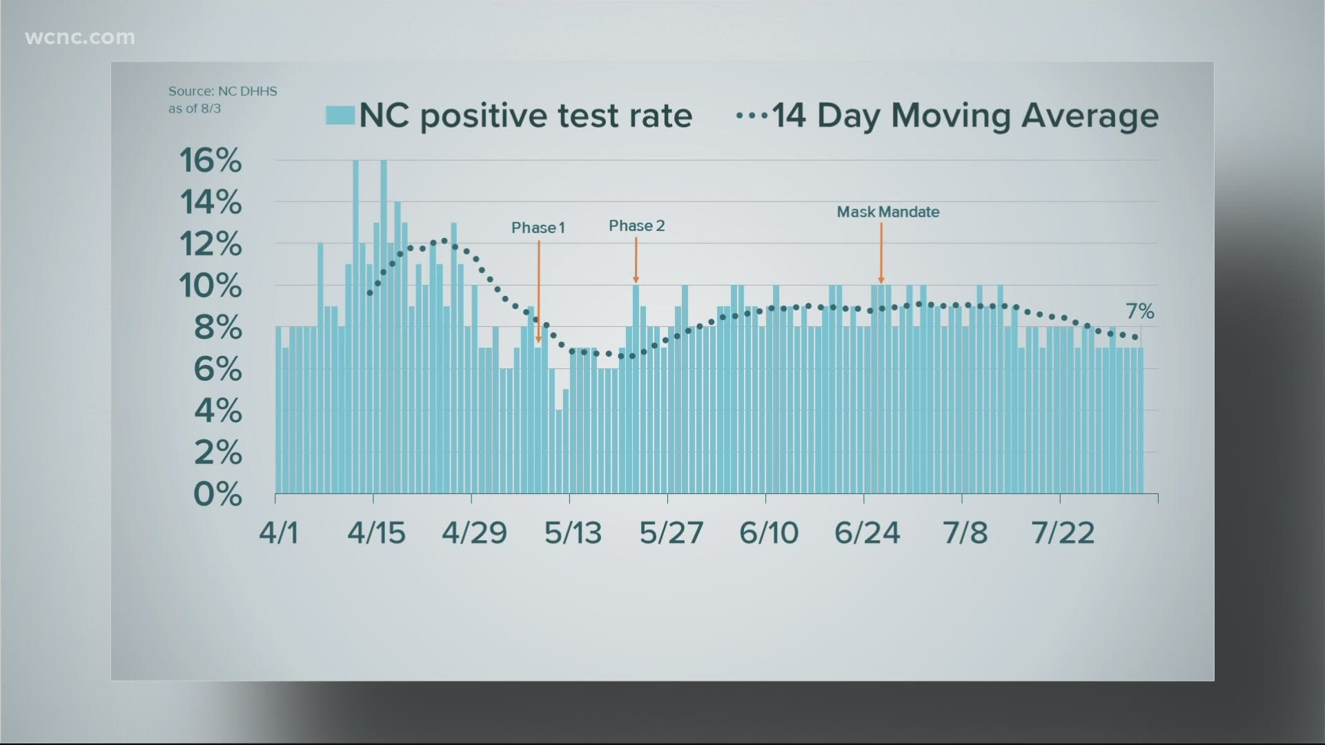 Despite some recent improvements in the numbers, North Carolina marked a sad milestone Tuesday. The state has now lost more than 2,000 lives to COVID-19.