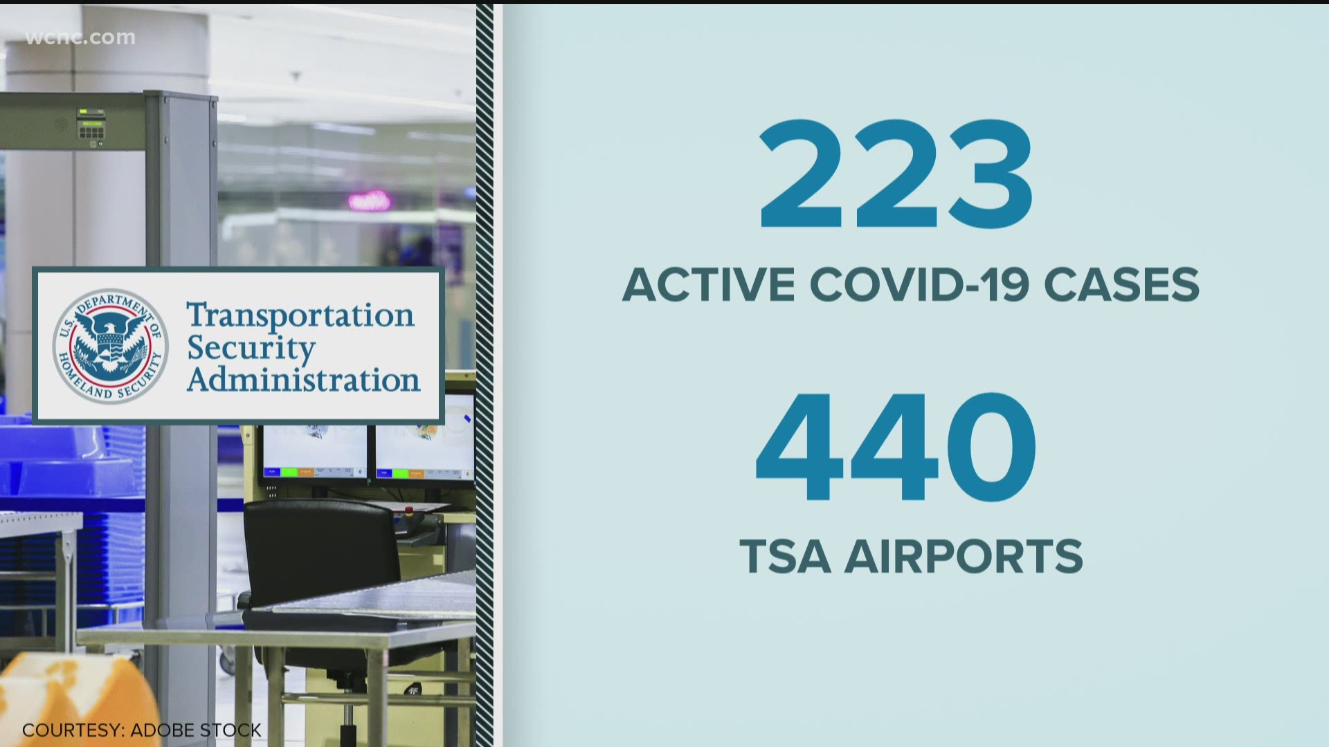 An estimated 2.5 million people are expected to fly over Memorial Day weekend as COVID-19 cases continue to drop nationwide.
