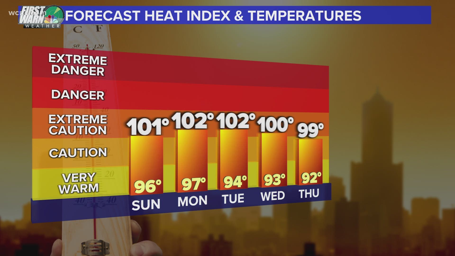 Get ready for another hot day Sunday with highs in the middle 90s. When you factor in the humidity it will feel like 100-105 degrees.