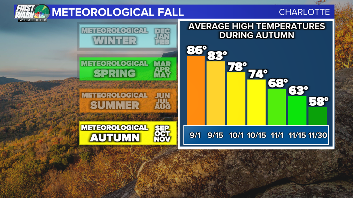 Meteorological fall vs. Astronomical fall