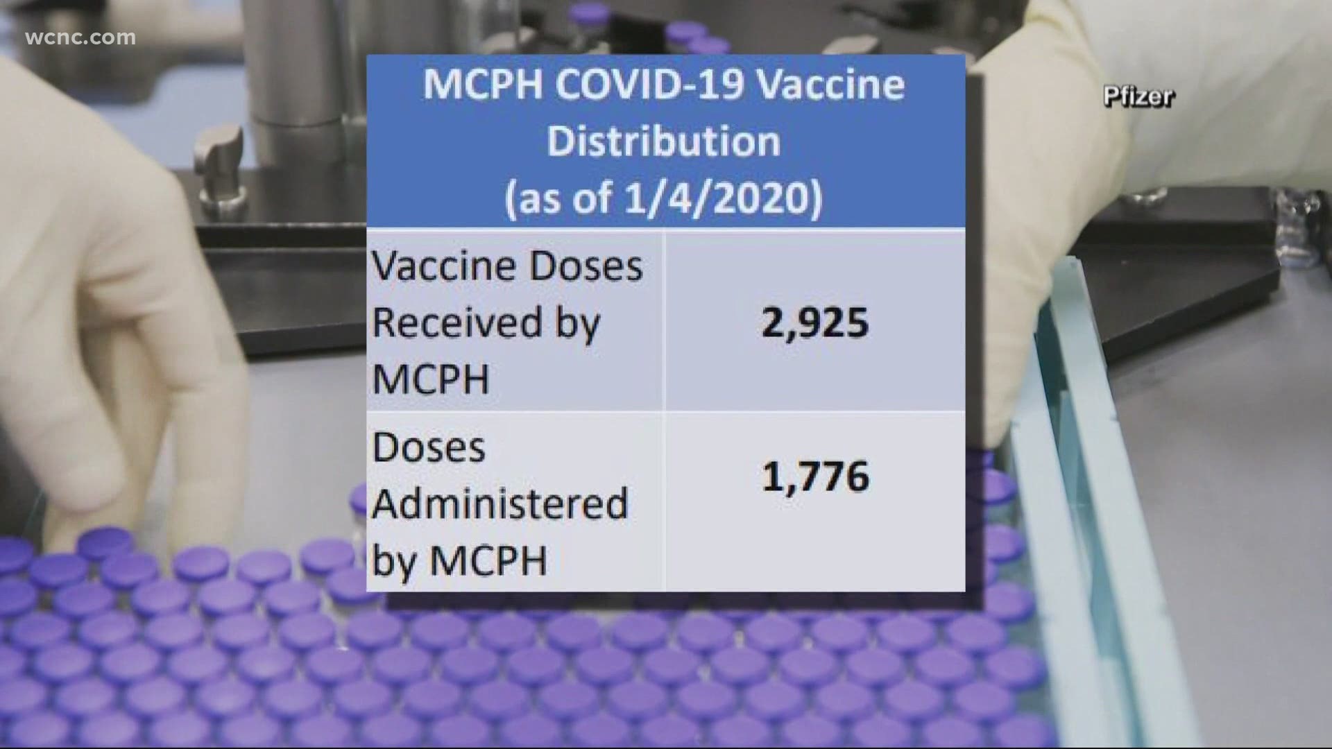 The county has received nearly 3,000 doses of the COVID-19 vaccine already and has administered 1,700 of them.