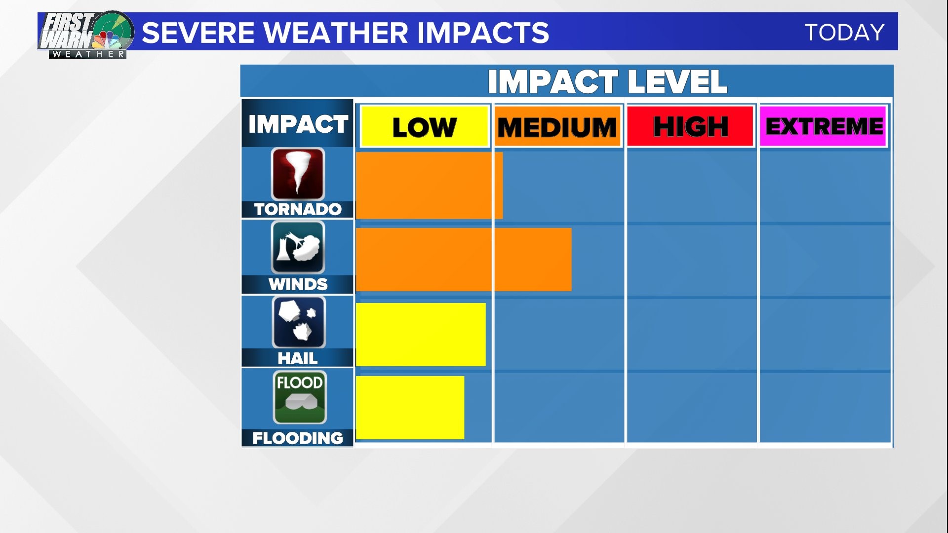 Charlotte severe weather threat Thursday