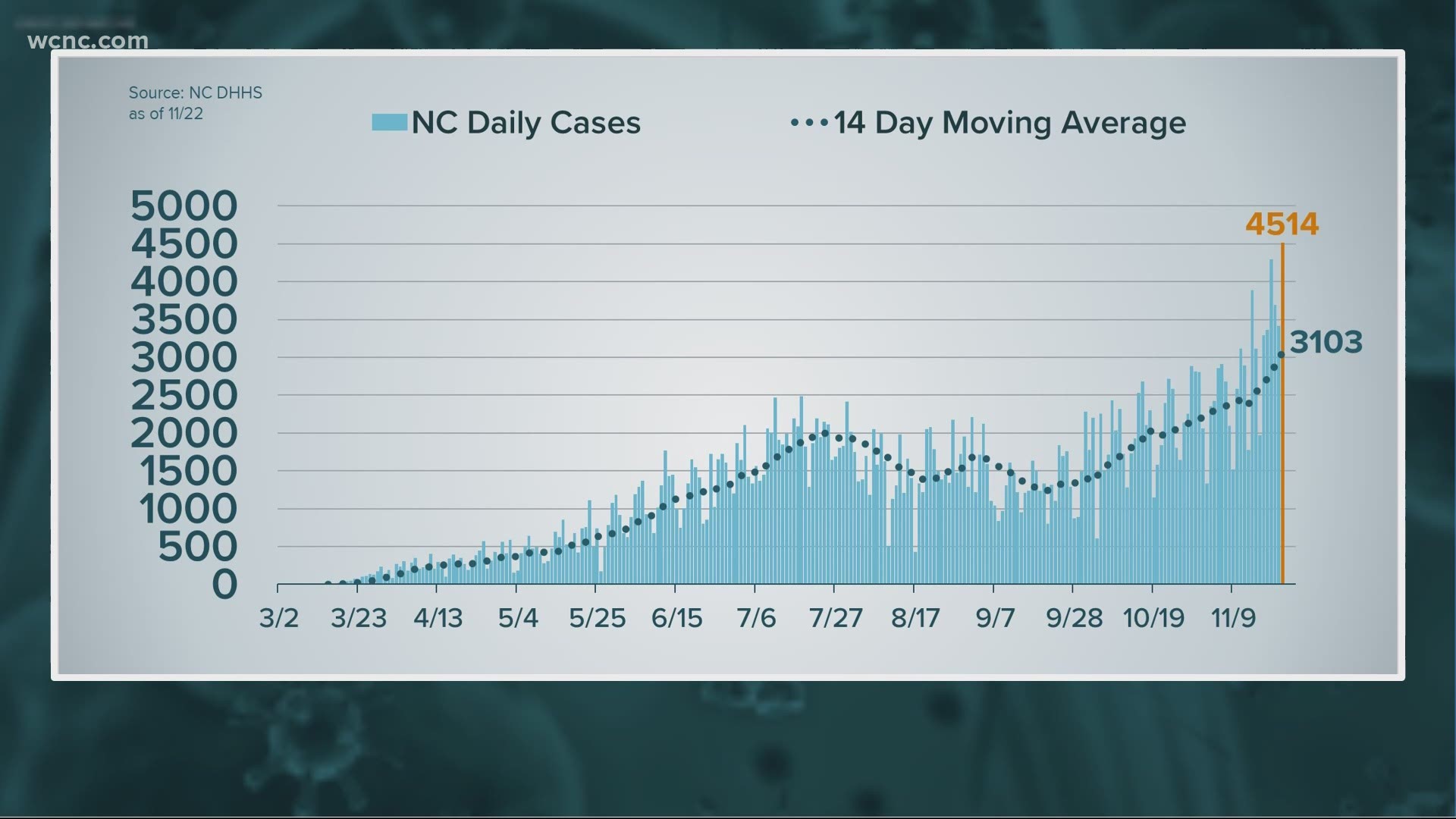 The state is now averaging more than 3,000 new cases per day.
