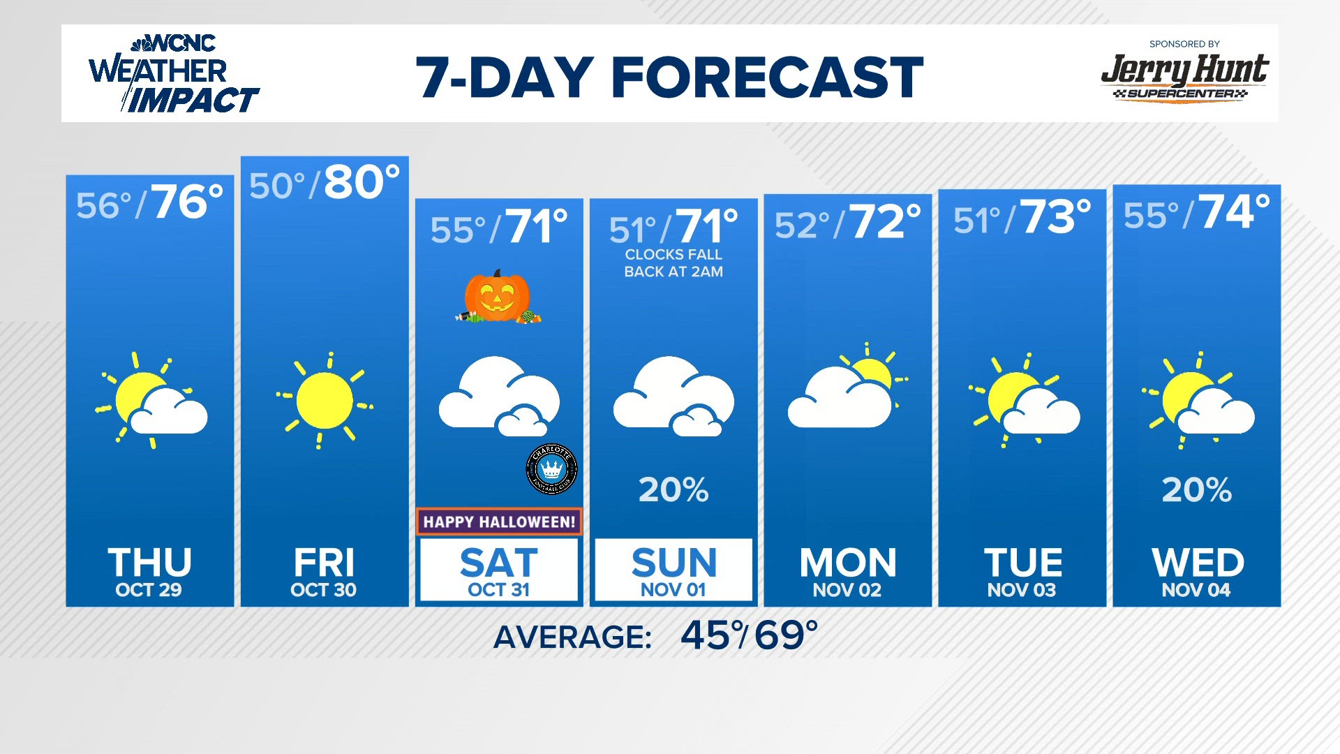 7-day forecast and traffic updates with Brad and Rebekah | wcnc.com