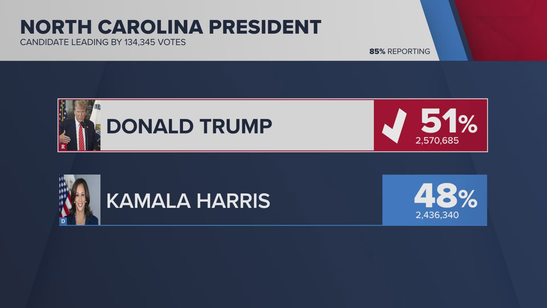 Republican former President Donald Trump is projected to beat Democrat Vice President Kamala Harris in the presidential election in North Carolina.