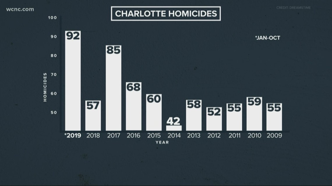 Charlotte, North Carolina homicide rate in 2019