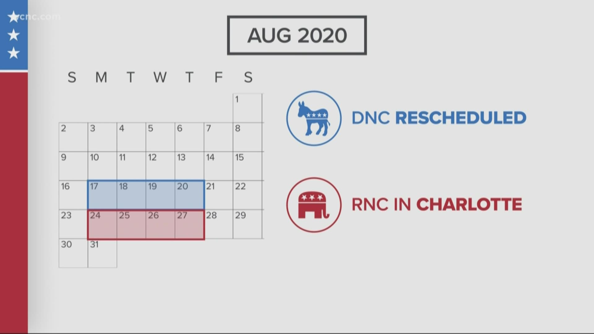 The DNC is being rescheduled to August because of the coronavirus. Thus far, the Republican National Convention remains on schedule in Charlotte.