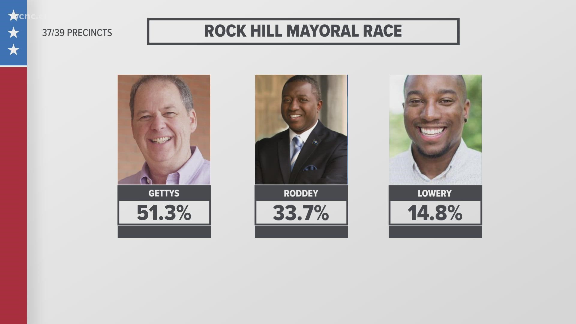Like other elections across the Carolinas, the Rock Hill mayoral race was pushed back due to delayed census data.