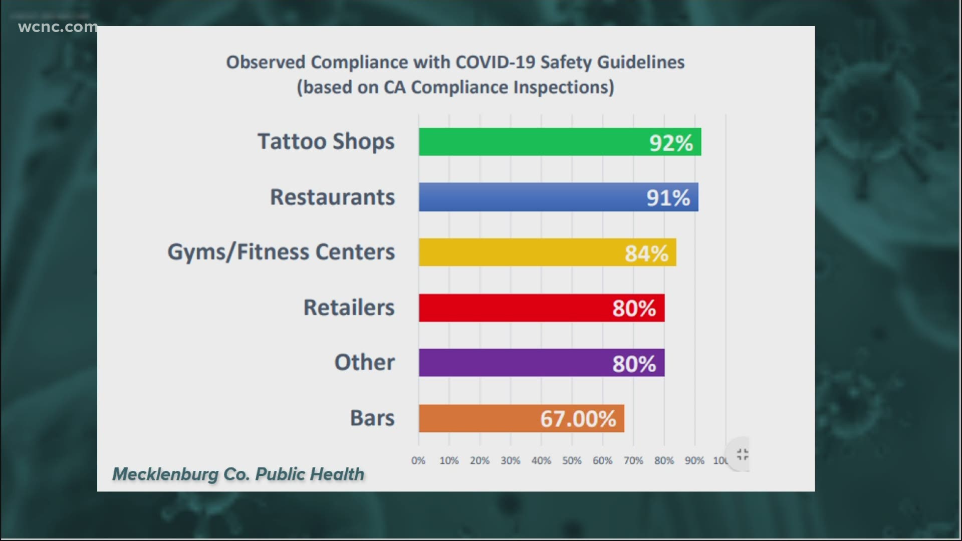 Data shows restaurants and tattoo parlors rank among the top when it comes to mask compliance and social distancing guidelines. Bars are among the least compliant.