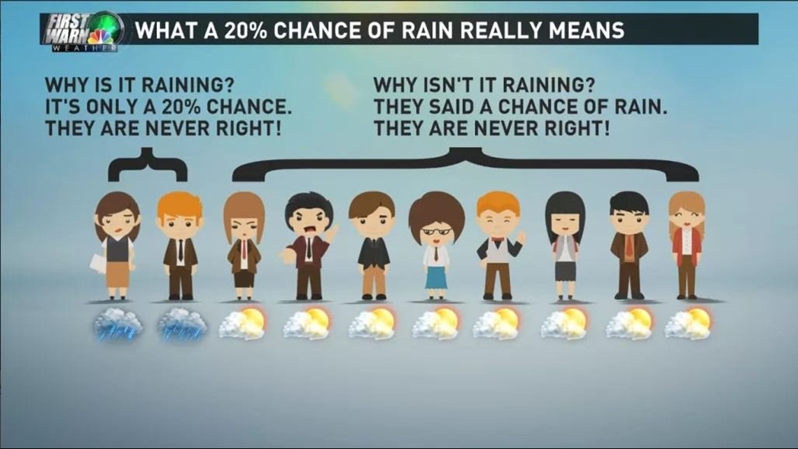 how to interpret percent chance of rain