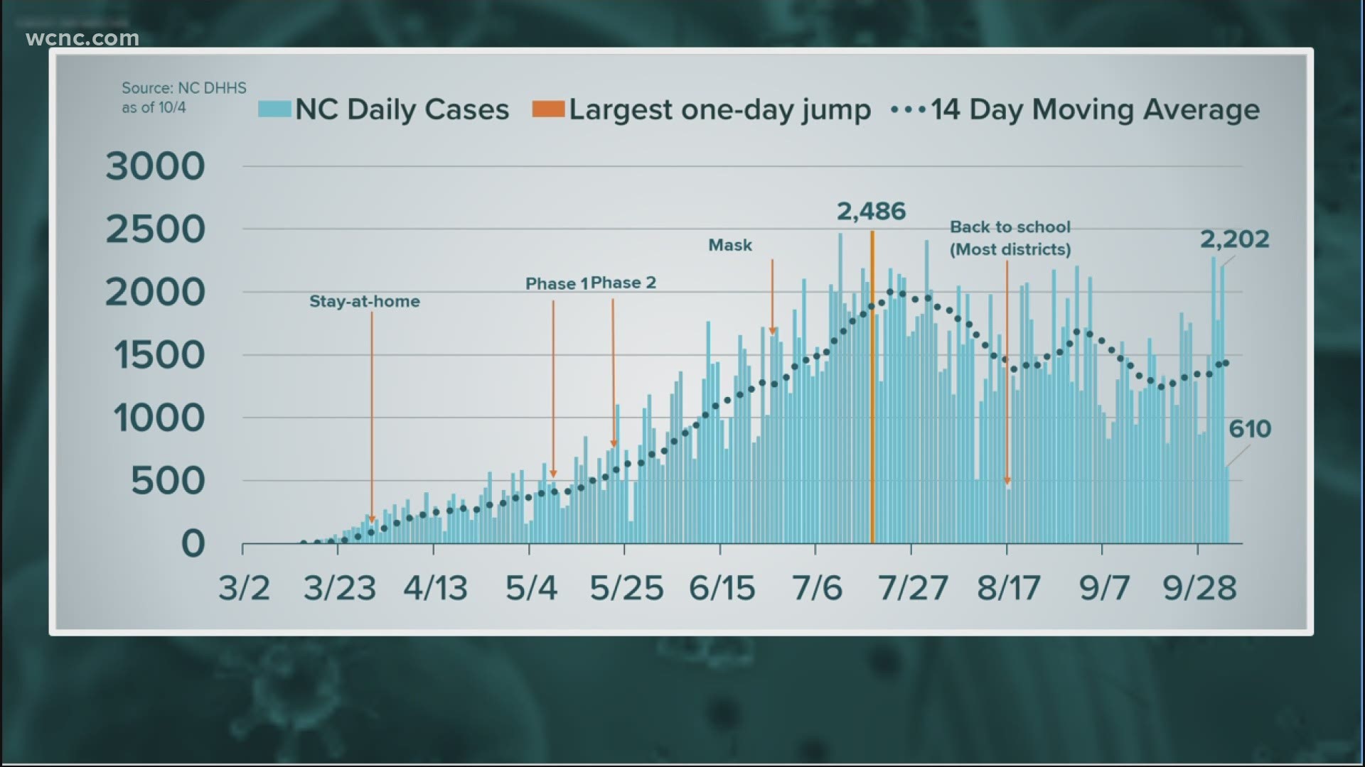 It's the first time since July the number of daily cases have been over 2,000.