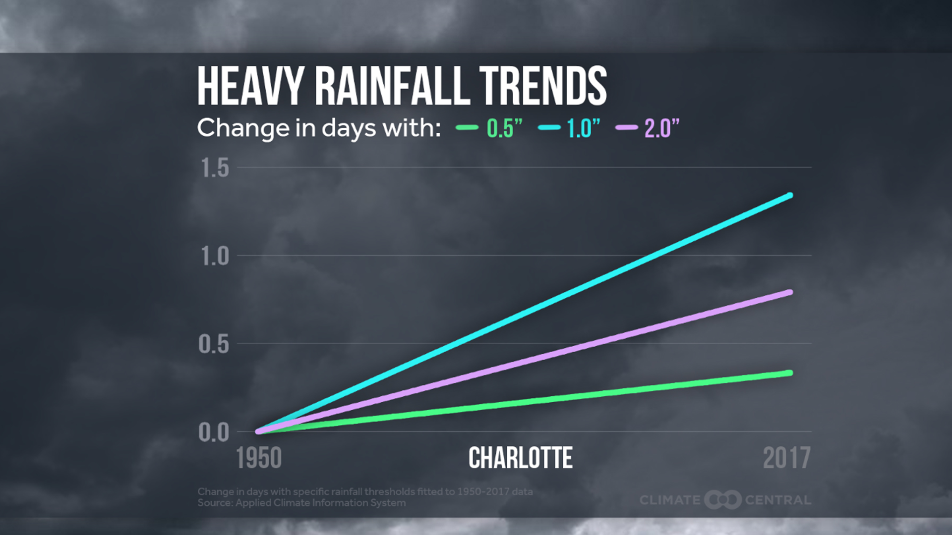 Climate Change in Charlotte | wcnc.com