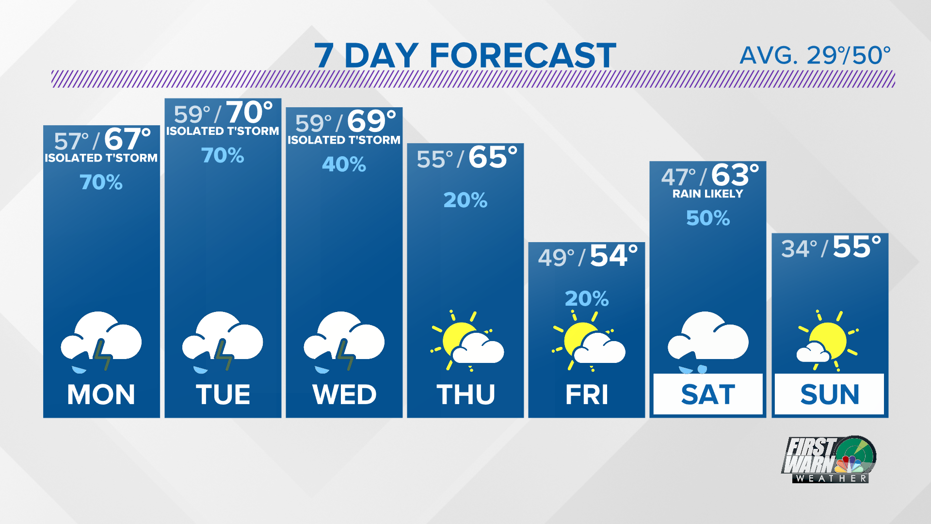 The clouds and rain will stream back into the area tonight into Monday. The rain will be heavy at times. There could even be a few isolated thunderstorms.