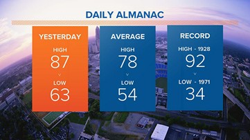 FORECAST: Hot and humid with storms this afternoon